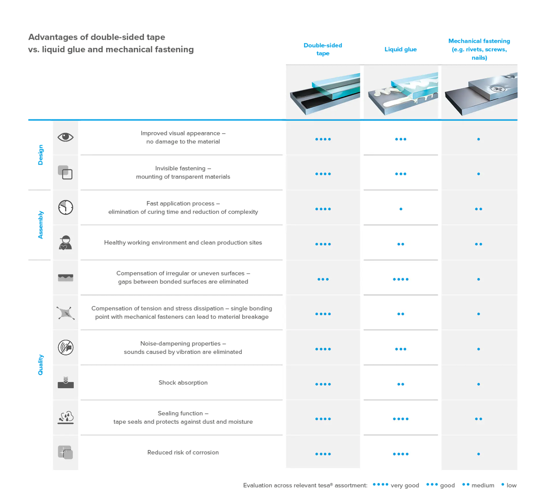 Comparison chart showing advantages of tesa tape, liquid glue, and mechanical fastening rated by criteria such as design, aesthetics, assembly, and durability, with dots indicating performance levels for each joining method.