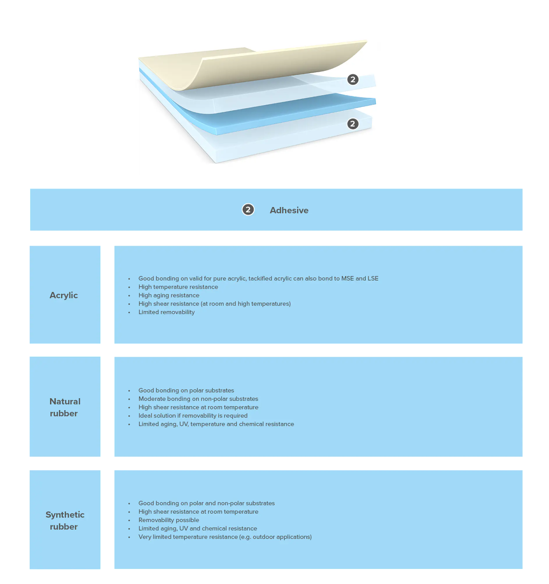 Diagram showing four stacked layers labeled 1 to 4. Below, a chart compares the adhesive qualities of tesa tape using acrylic, natural rubber, and synthetic rubber adhesives, listing bonding surfaces, resistance, and limitations for each type.