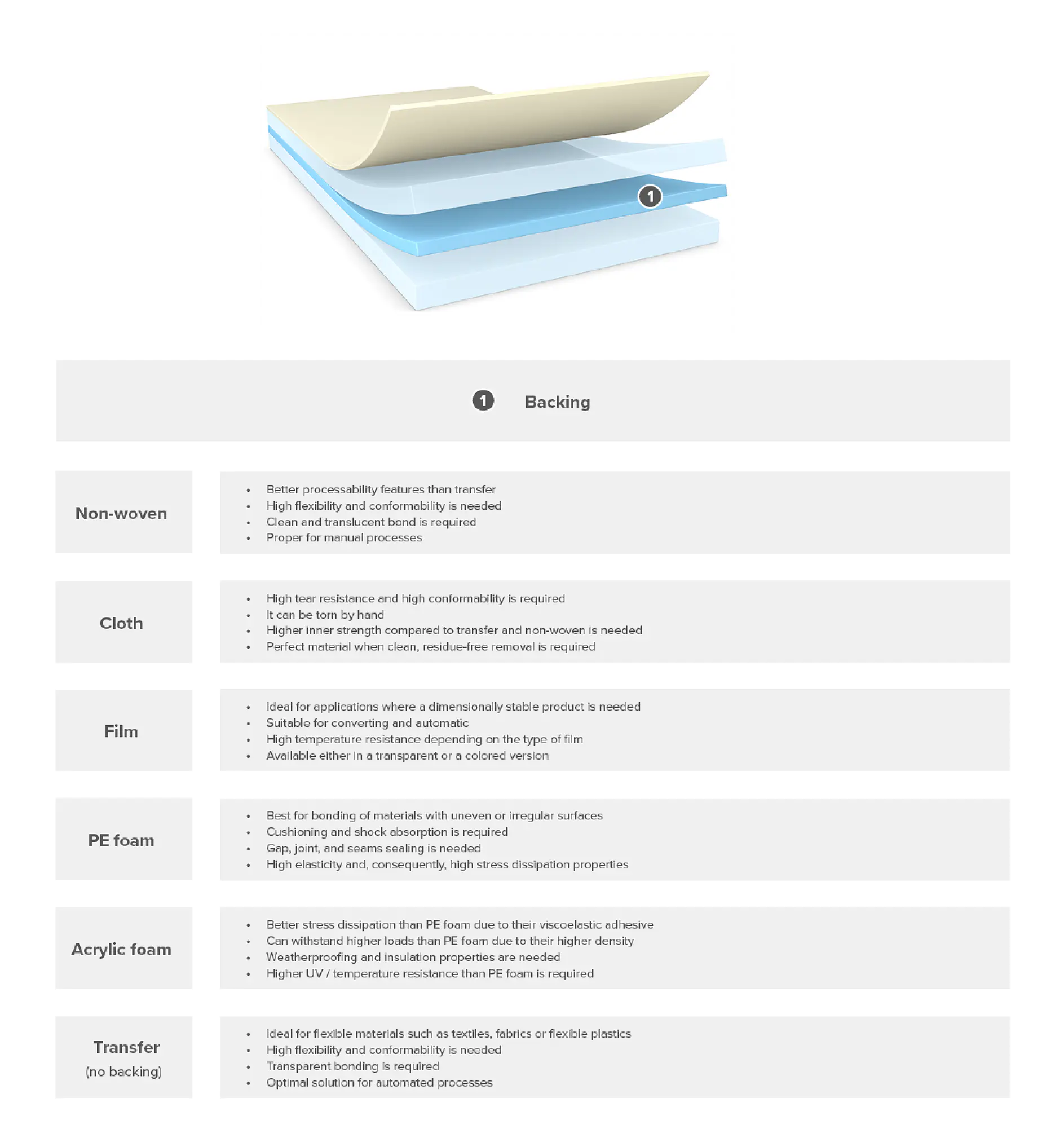 A diagram shows a layered adhesive structure for tesa tape, with various backing materials listed below, including non-woven, cloth, film, PE foam, acrylic foam, and transfer. Their properties and uses are described in a table.