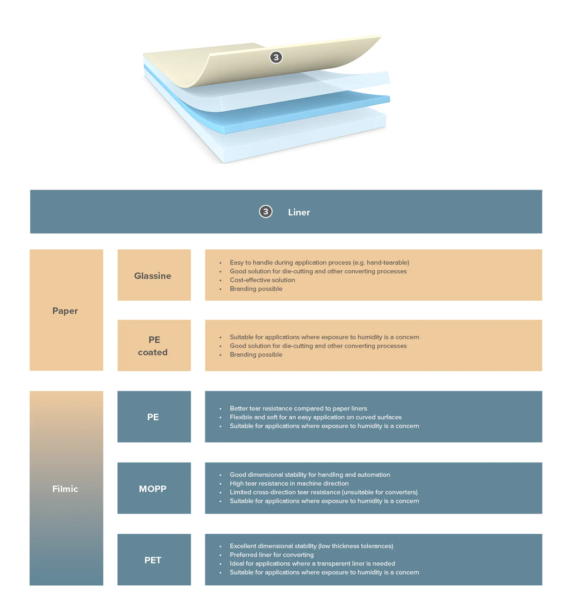 A diagram shows a liner with four layers. Below, a chart lists types of paper and filmic liners used in tesa tape, including properties of glassine, PE coated, PE, MOPP, and PET, such as tear resistance and dimensional stability.