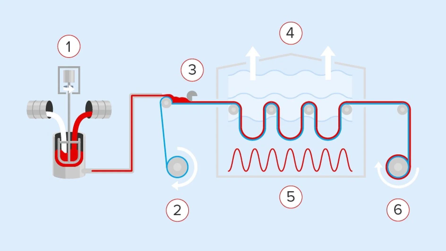 Solvent- and Water-based Technology: Dissolving and mixing of the raw materials with organic solvents or water adjustment of the solids content (1). Coating (3) of the backing (2) with the dissolved adhesive. Evaporating of the solvents (4) in the drying channel (5). Winding and slitting of the tape rolls (6).