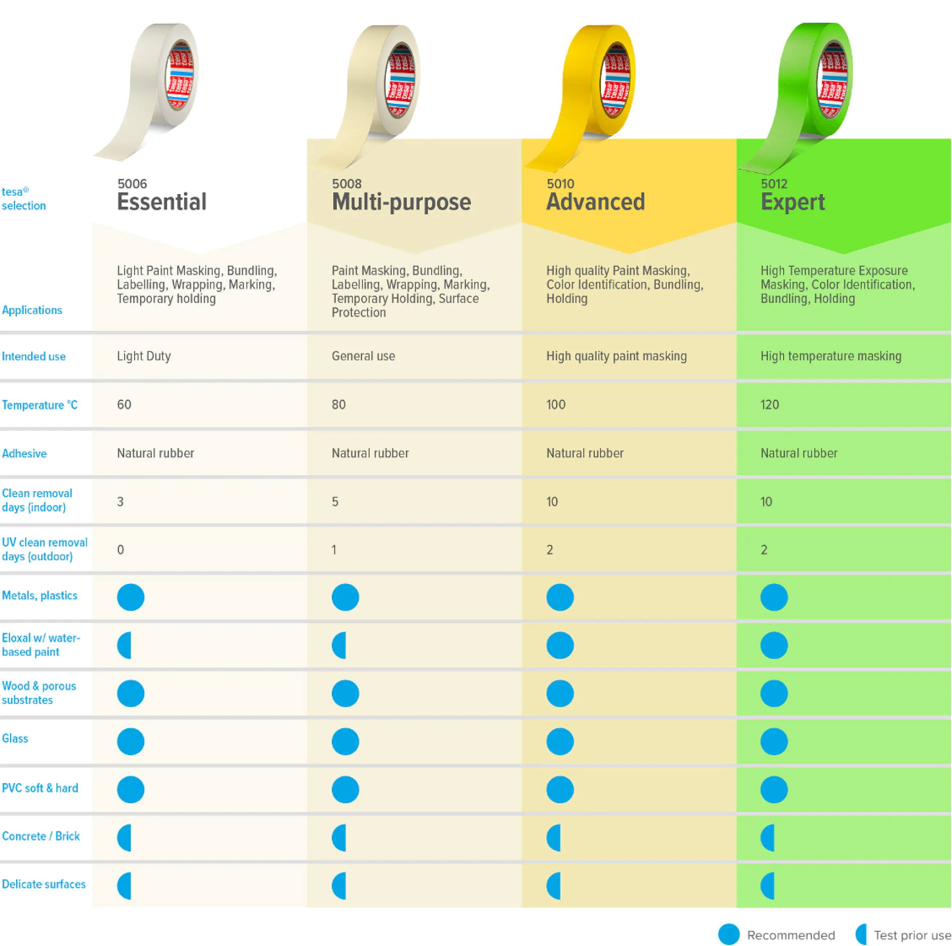 A comparison chart shows four tesa tape types—Essential, Multi-purpose, Advanced, Expert—rated on use, adhesive, and residue, with colored dots. (This text has been generated by AI)