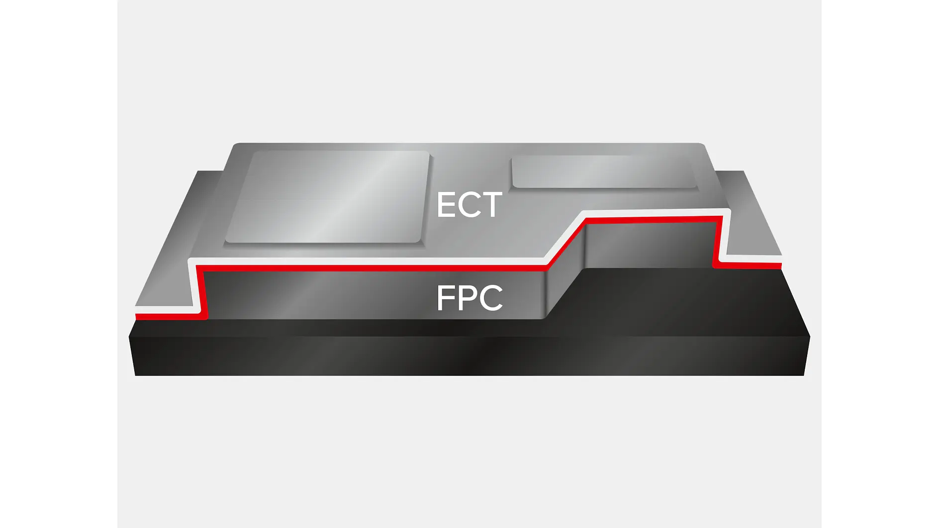 A diagram displays two interconnected blocks, one labeled ECT on the upper left and the other FPC centrally located. The blocks are connected by a red line against a gradient background of gray and black. (This text has been generated by AI)