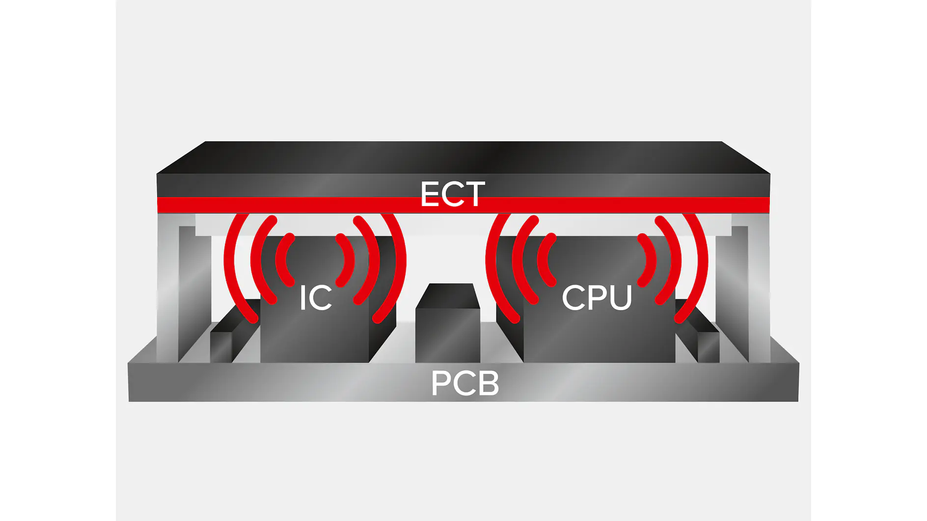 Diagram showing a cross-section of a PCB with two components labeled IC and CPU. A red line labeled ECT runs above the components, with red waves emitting from the IC and CPU towards the ECT. (This text has been generated by AI)