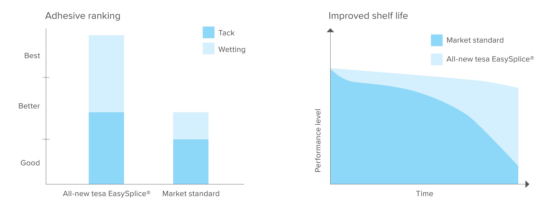Adhesive ranking_improved shelf life