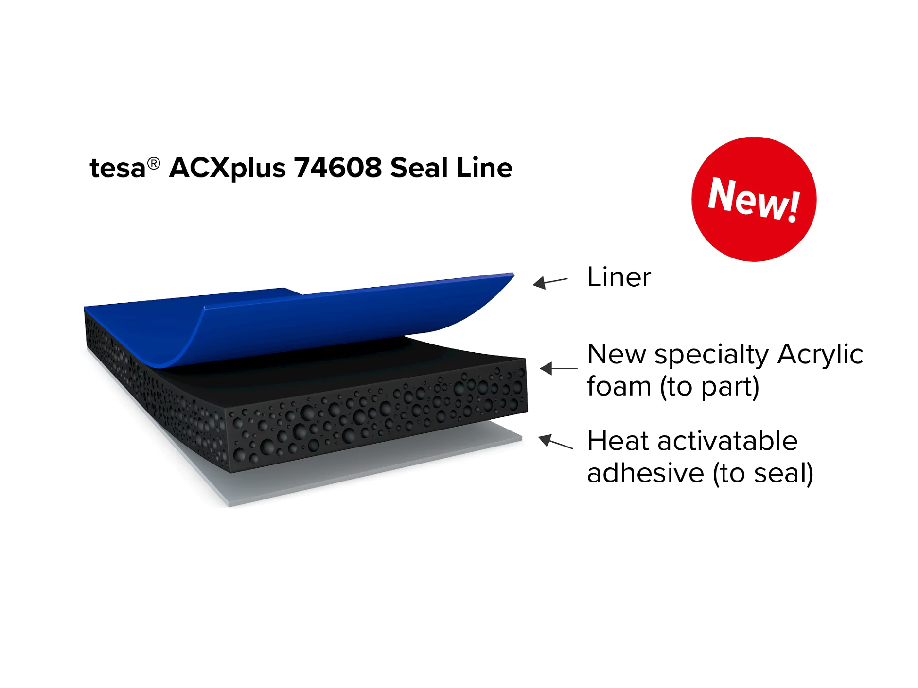 3D illustration of tesa® ACXplus 74608 Seal Line. Features labeled are: blue liner, new specialty acrylic foam (to part), and heat activatable adhesive (to seal). A red circle with New! is on the upper right. (This text has been generated by AI)
