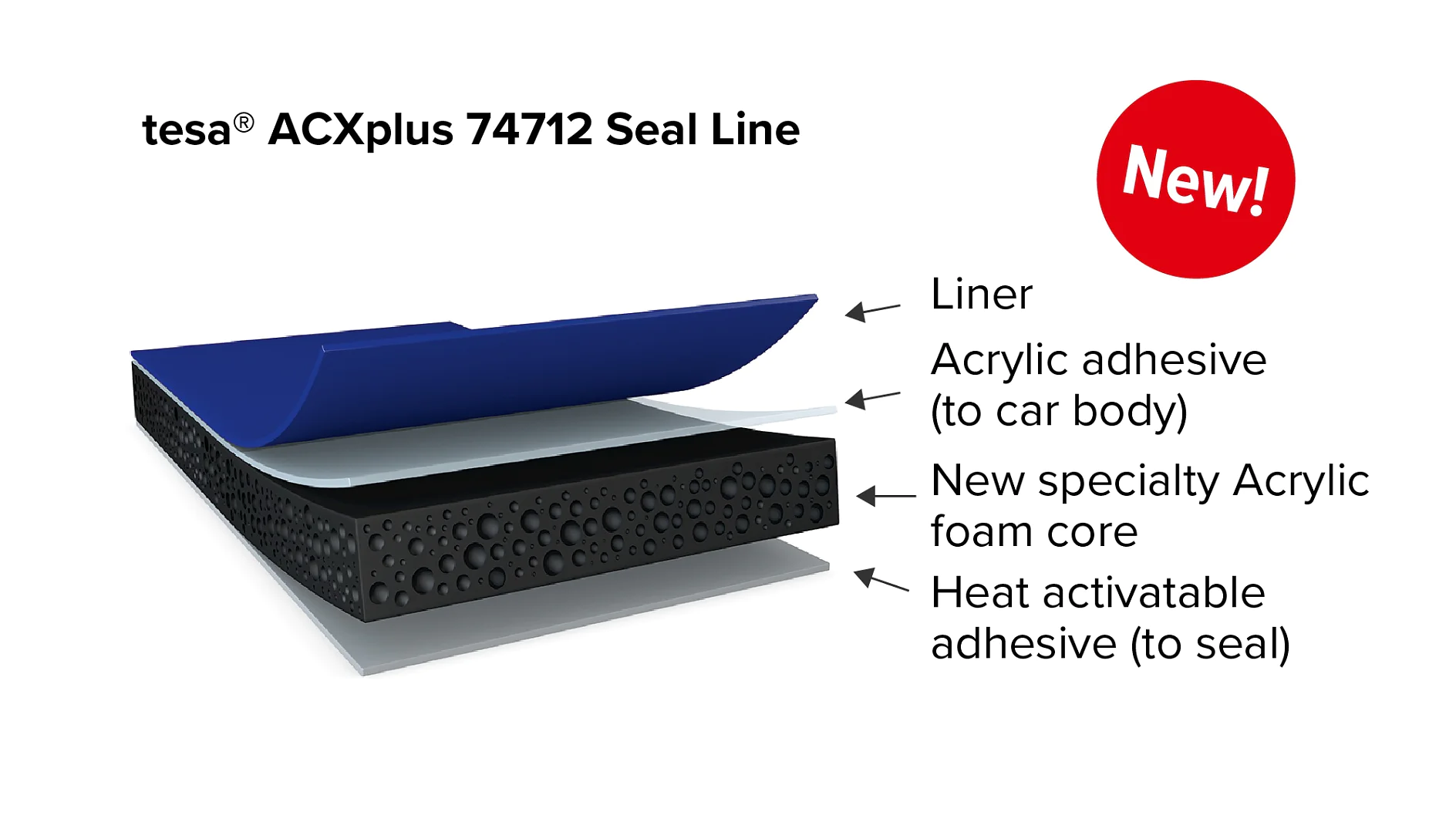 Illustration of the tesa ACXplus 74712 Seal Line, featuring labeled layers: liner, acrylic adhesive (to car body), new specialty acrylic foam core, and heat activatable adhesive (to seal). A red label with New! appears on the top right. (This text has been generated by AI)
