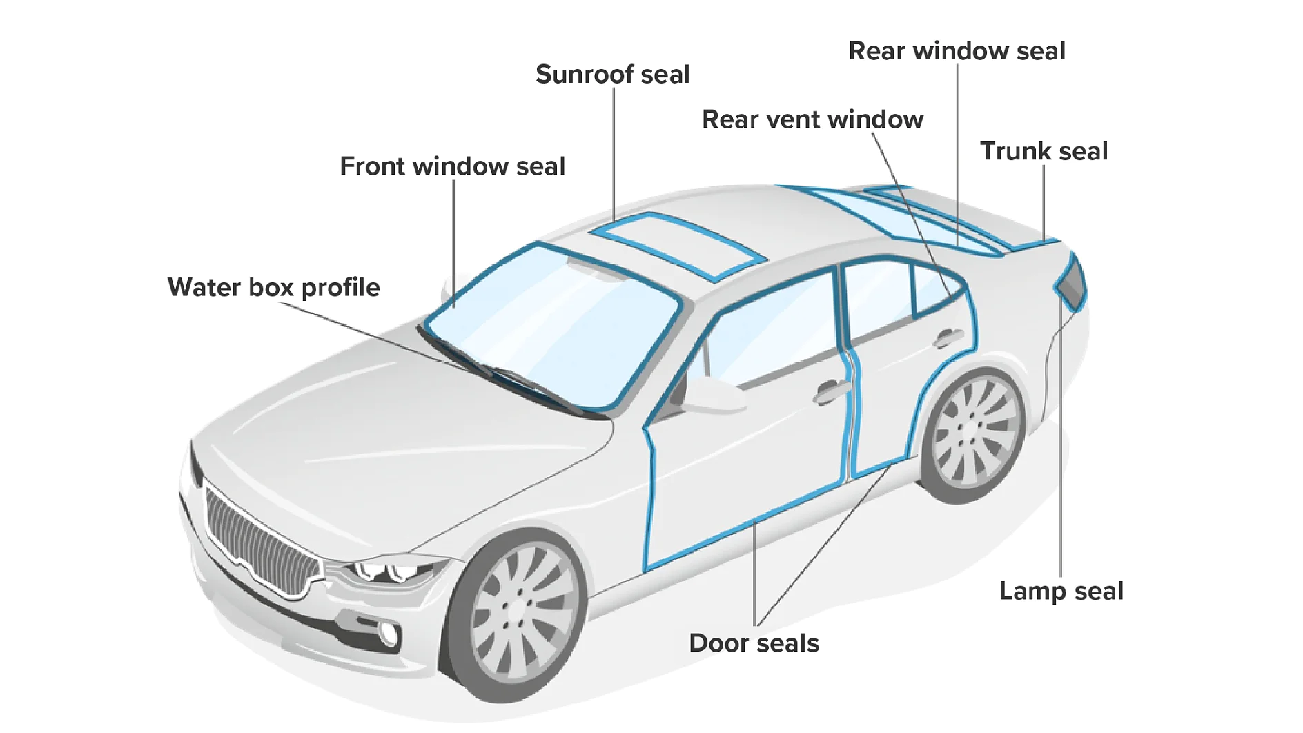Diagram of a car highlighting various seals: front window seal, water box profile, sunroof seal, door seals, rear vent window, rear window seal, trunk seal, and lamp seal. Seals are marked in blue on the vehicle illustration using tesa tape. (This text has been generated by AI)