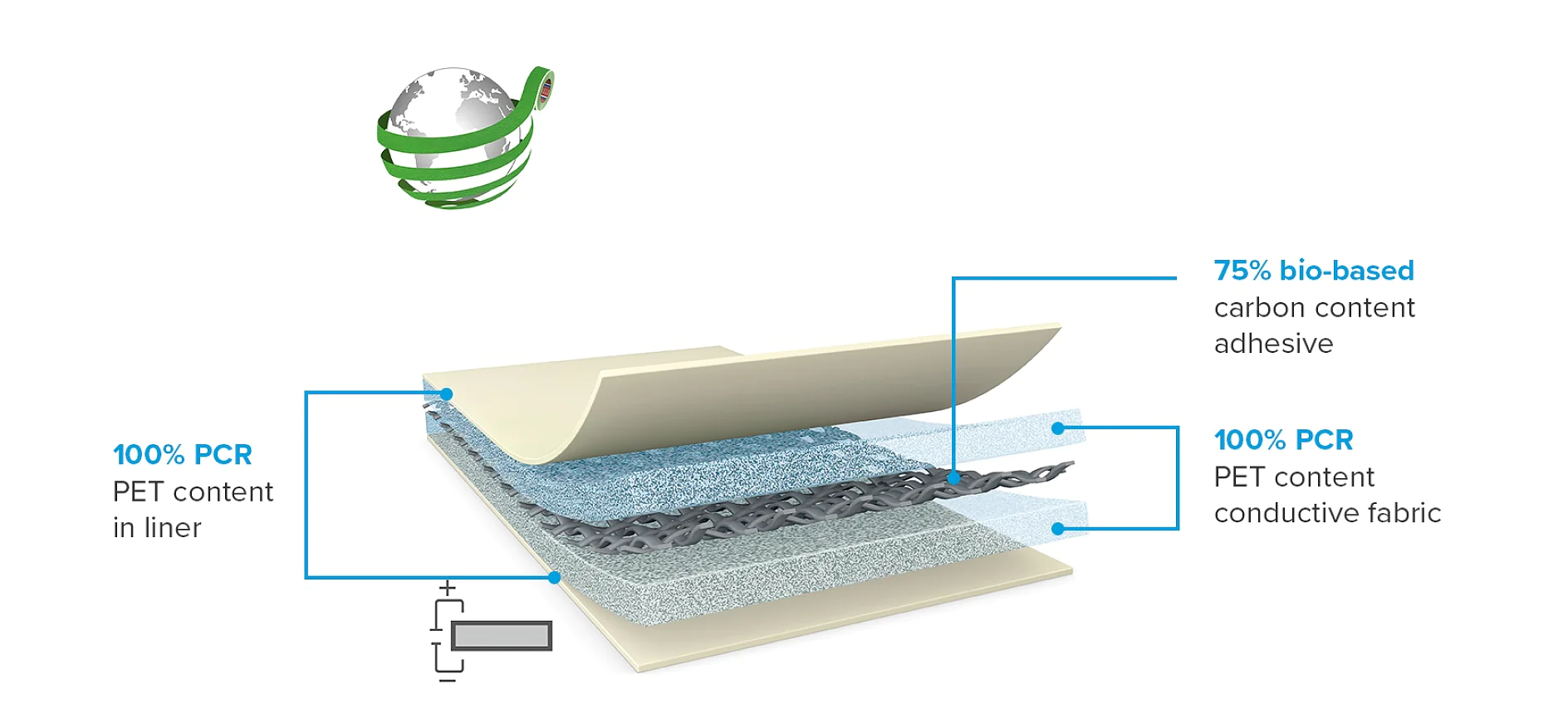 6066x biobased ECT Diagram showing a layered structure of a product with labels: 100% PCR PET content in liner, 75% bio-based carbon content adhesive, and 100% PCR PET content conductive fabric. A globe wrapped in green tesa tape is in the top left. (This text has been generated by AI)