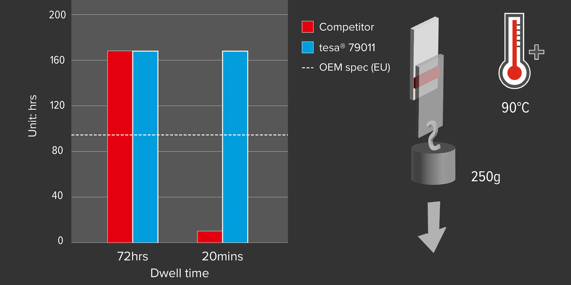 790xx_static-shear-test Static shear (holding power) test comparing 790xx and competitor tapes at 90°C under 250 g/cm² load. After only 20 minutes of dwell time, 790xx maintained secure adhesion while competitor samples dropped off, though both performed under 72-hour dwell conditions. (This text has been generated by AI)