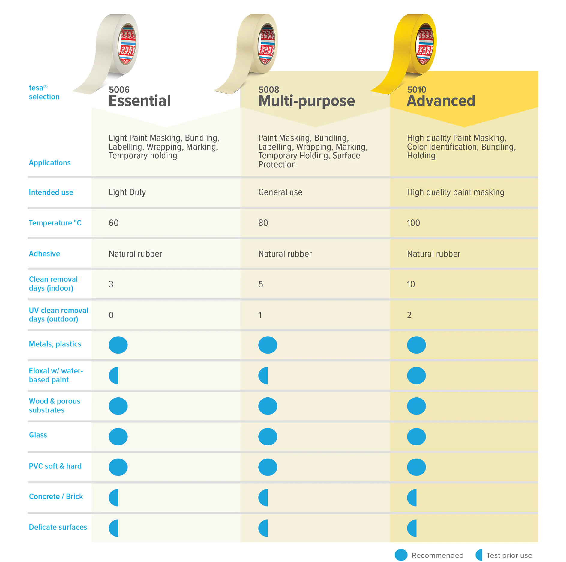 A comparison chart displays three types of tesa tape masking tape—Essential, Multi-purpose, and Advanced—listing their applications, thickness, temperature limits, adhesion, and recommended surfaces. (This text has been generated by AI)