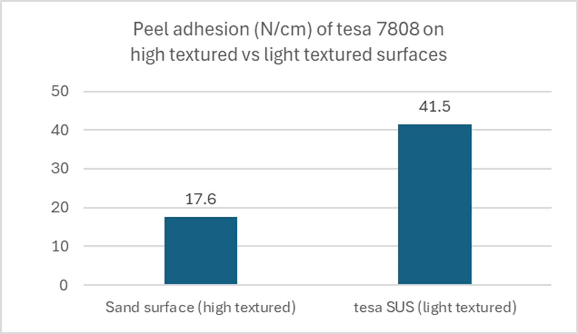 peel adh 7808 texture comparison
