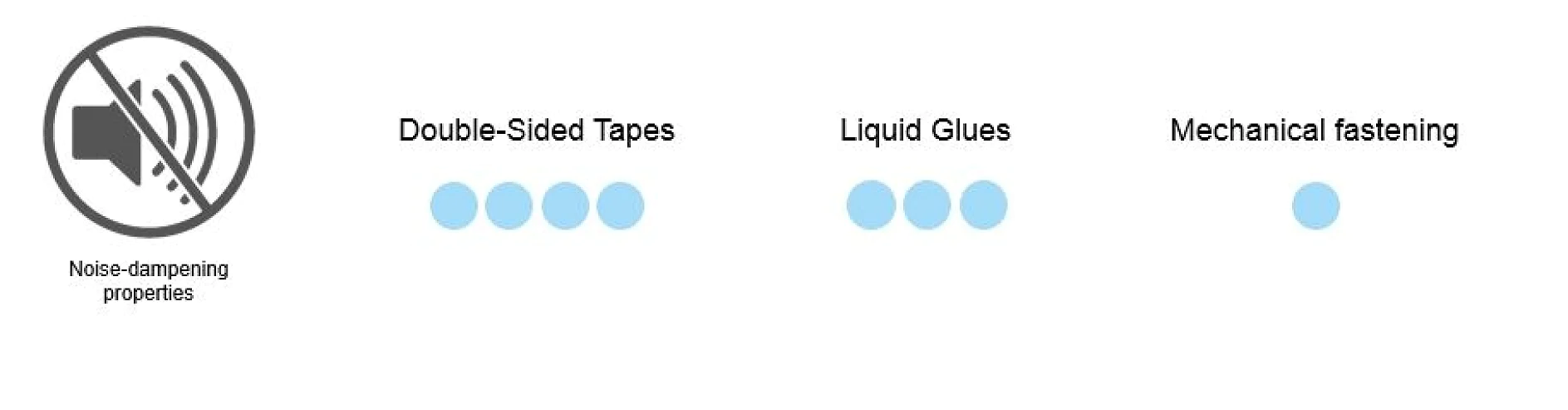 Noise-dampening properties