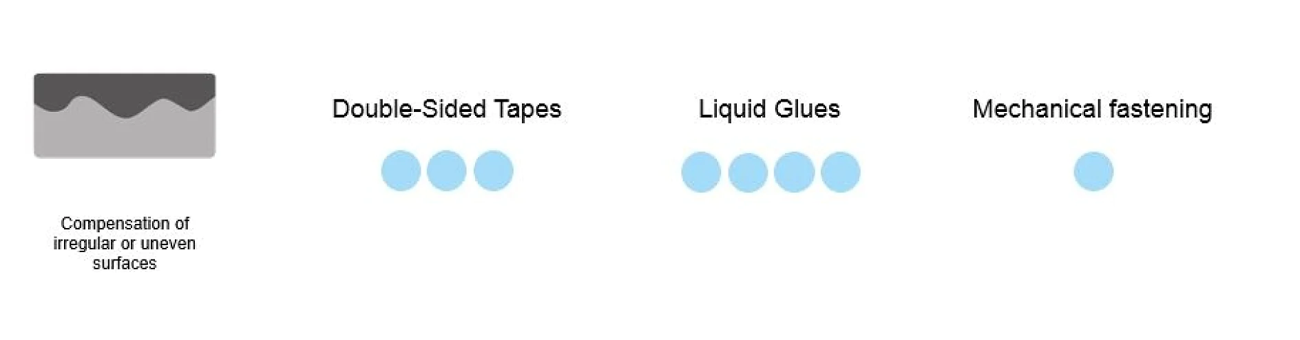 Compensation of irregular and uneven surfaces