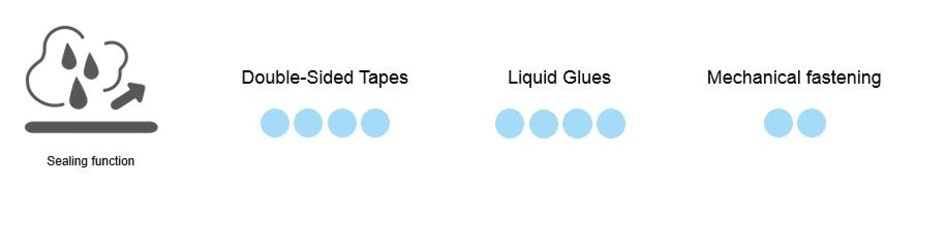 Sealing function