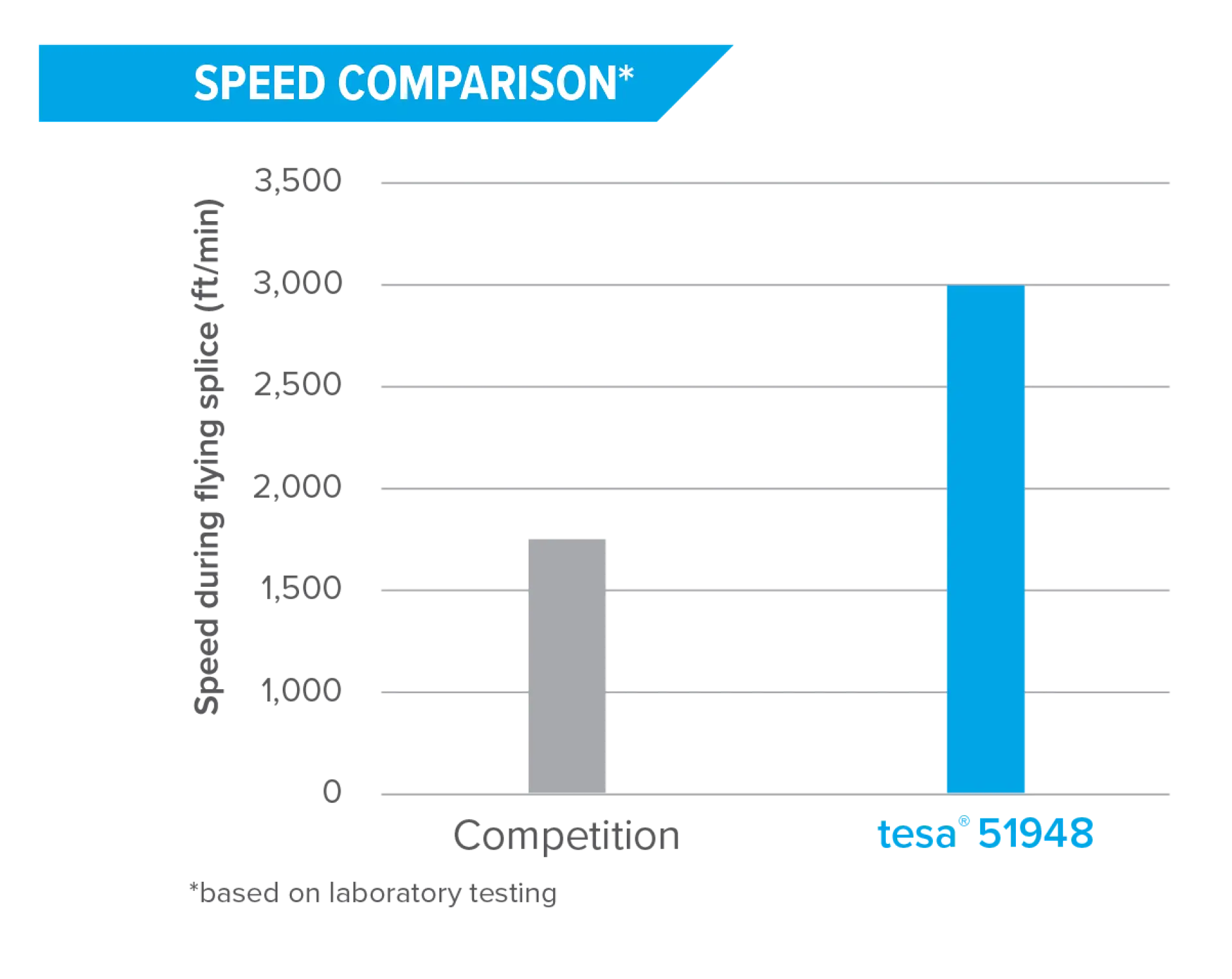 Speed Comparison tesa® 51948 Black X