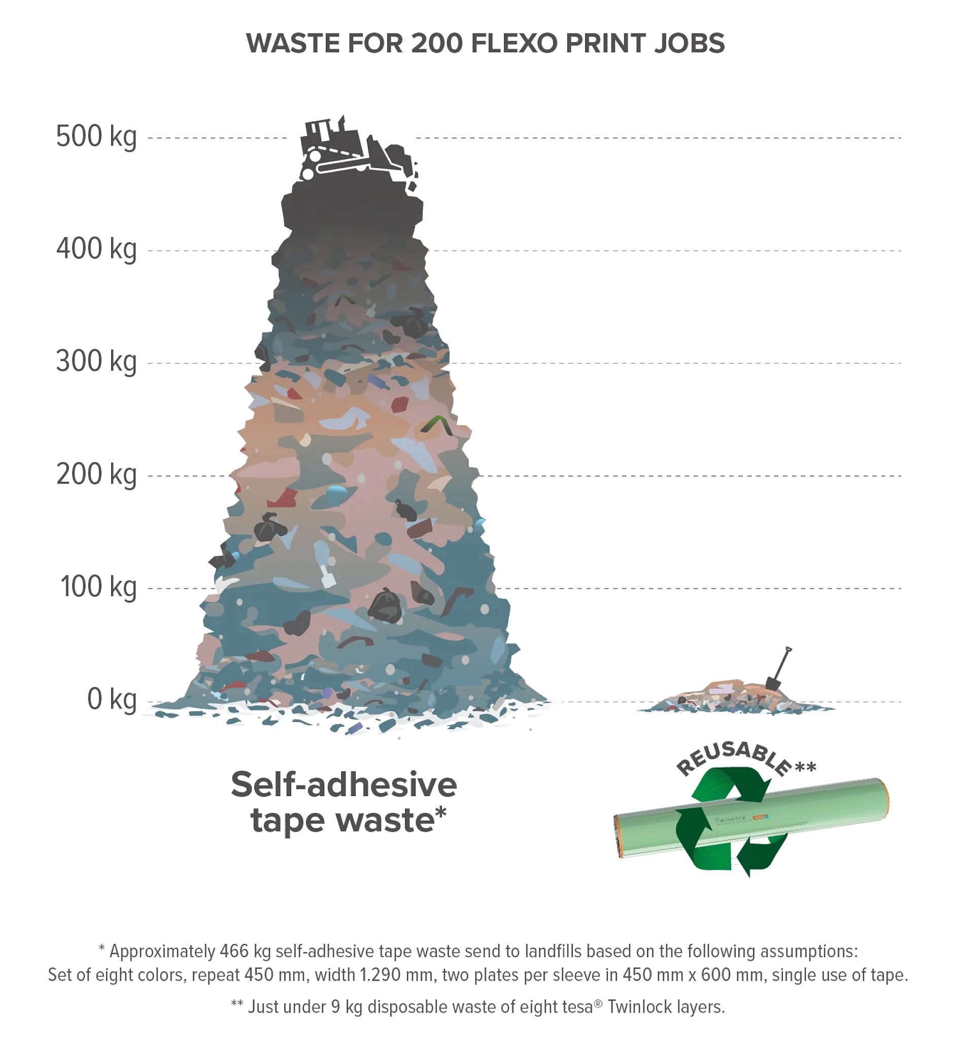 Twinlock waste reduction infographic