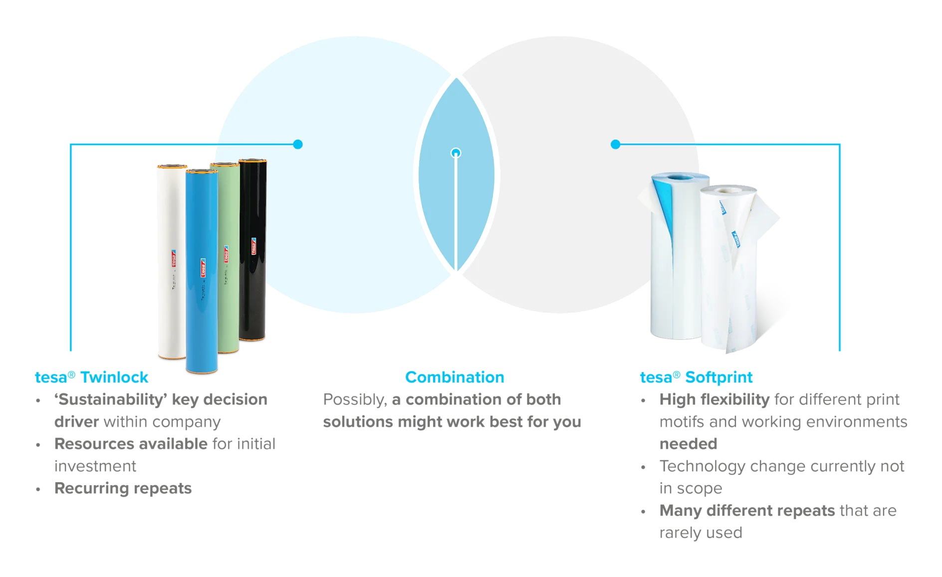 A diagram comparing tesa Twinlock and tesa Softprint. Twinlock benefits include sustainability and no required resources for repeating. Softprint offers high flexibility and no current technology changes needed. A possible combination is also mentioned. (This text has been generated by AI)