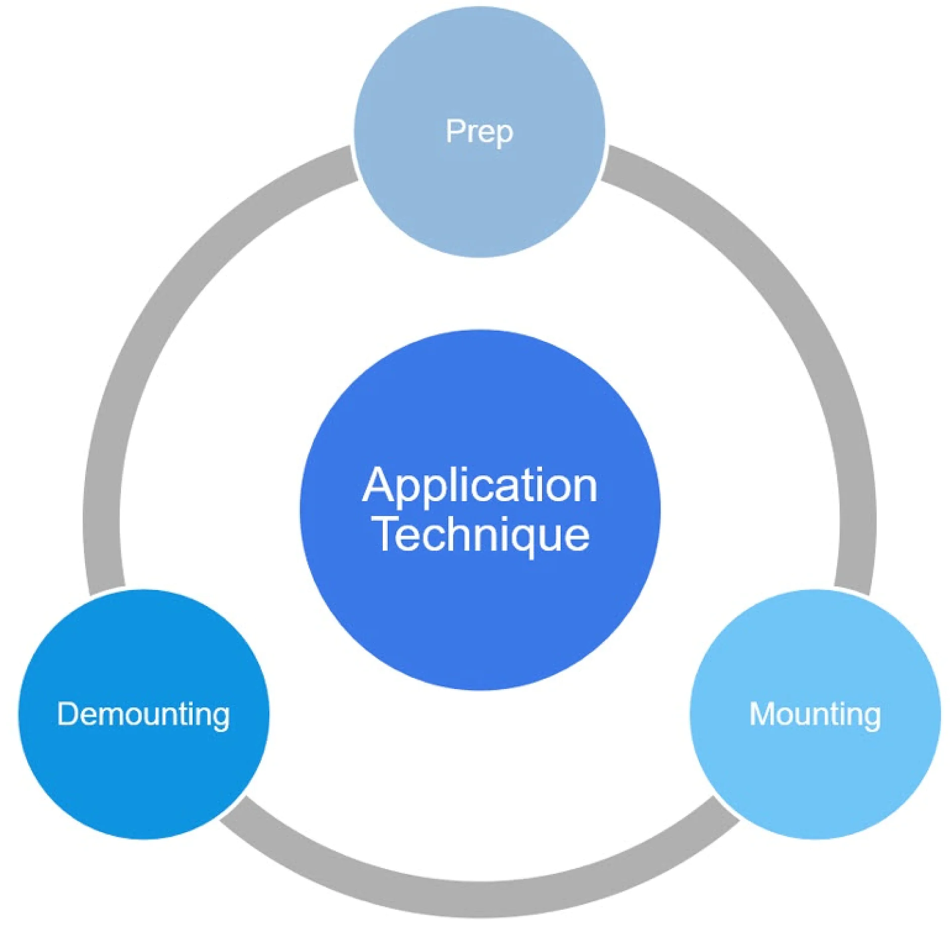 A circular diagram illustrating Application Technique at the center, surrounded by three connected nodes labeled: Prep with tesa tape, Mounting with tesa tape, and Demounting using tesa tape, arranged in a clockwise sequence. (This text has been generated by AI)