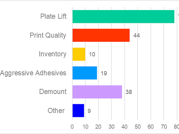 Bar chart displaying issues with quantities: Plate Lift (78), Print Quality (44), Inventory (10), Over-Aggressive tesa Tape Adhesives (19), Demount (38), and Other (9). (This text has been generated by AI)