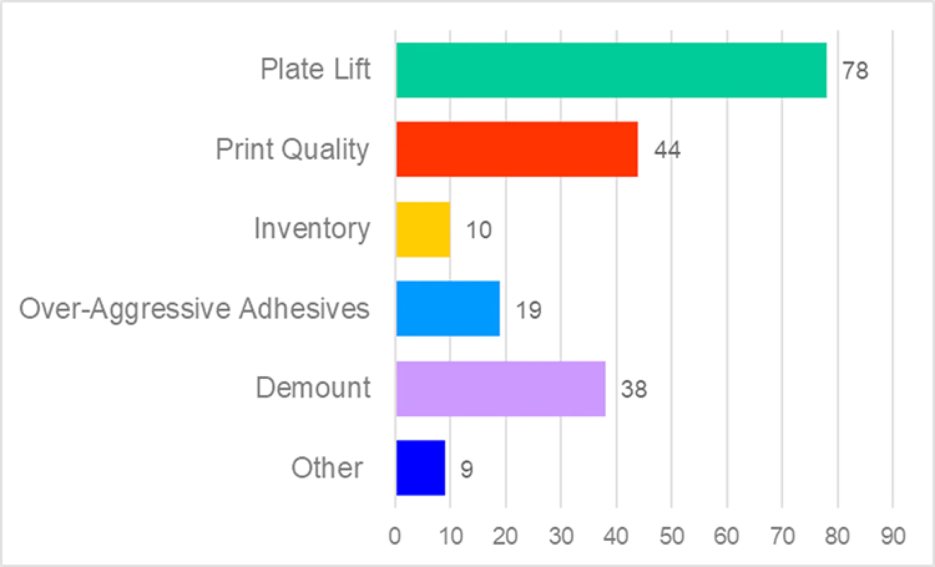 Bar chart displaying issues with quantities: Plate Lift (78), Print Quality (44), Inventory (10), Over-Aggressive tesa Tape Adhesives (19), Demount (38), and Other (9). (This text has been generated by AI)