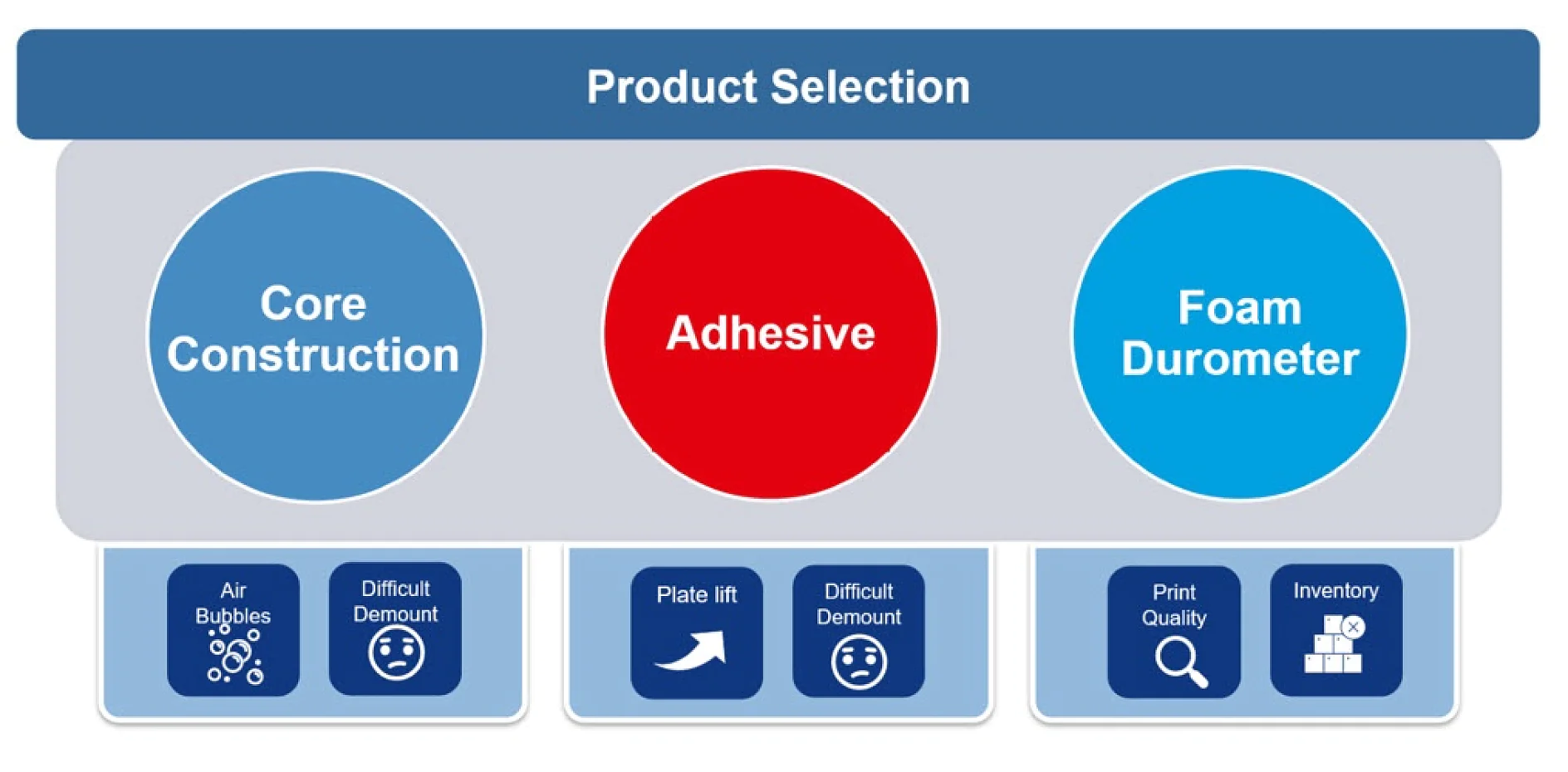 Infographic on product selection with three categories: Core Construction, Adhesive, and Foam Durometer. Each category includes icons depicting issues like air bubbles, plate lift, print quality, difficult demount, and inventory. All references to tape are replaced with tesa tape. (This text has been generated by AI)