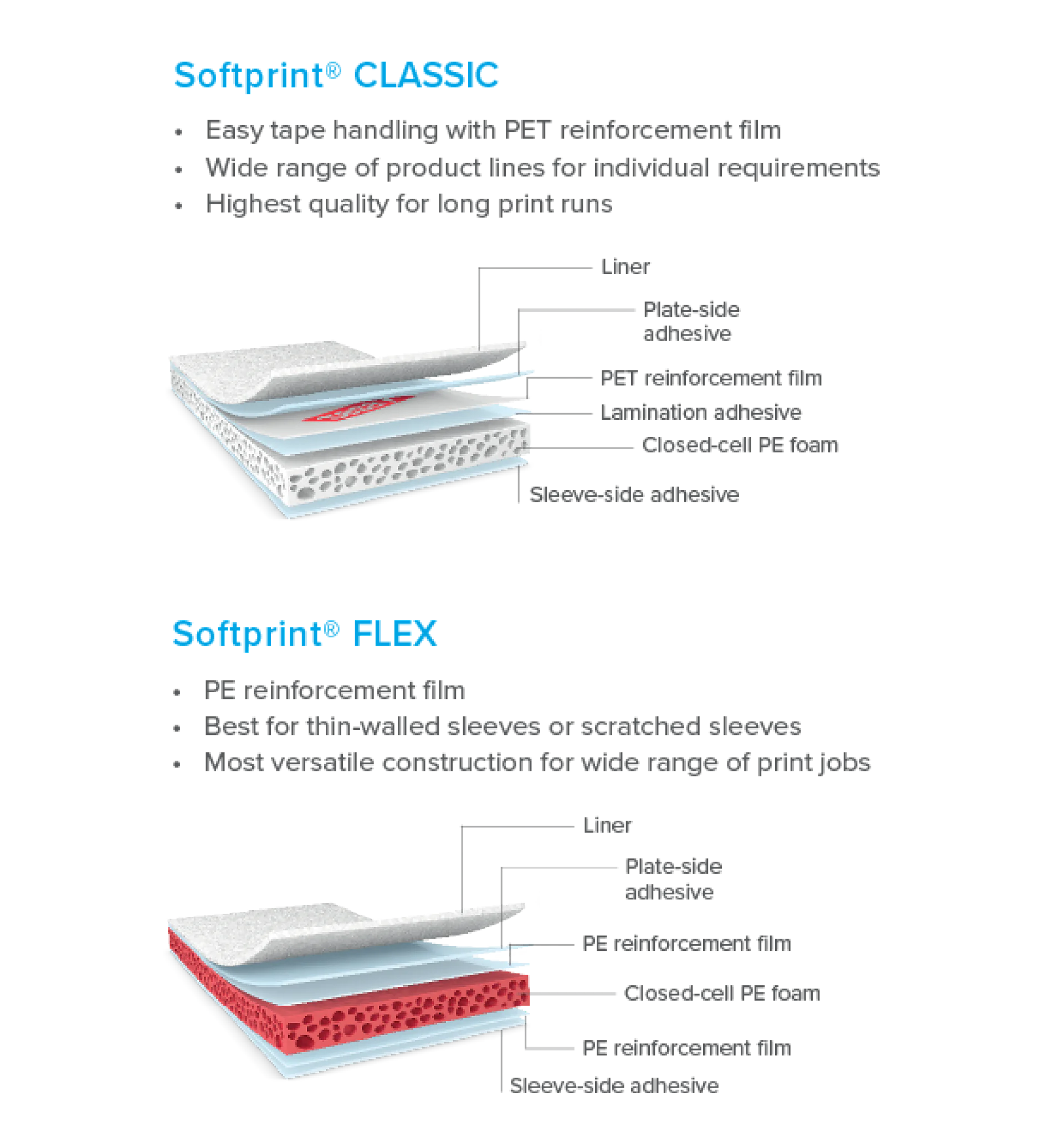 A diagram compares two types of Softprint products: CLASSIC and FLEX. Both have labeled layers, including tesa tape liner, reinforcement film, and adhesive. CLASSIC features PET film, while FLEX uses PE film. Benefits for each are listed in bullet points. (This text has been generated by AI)