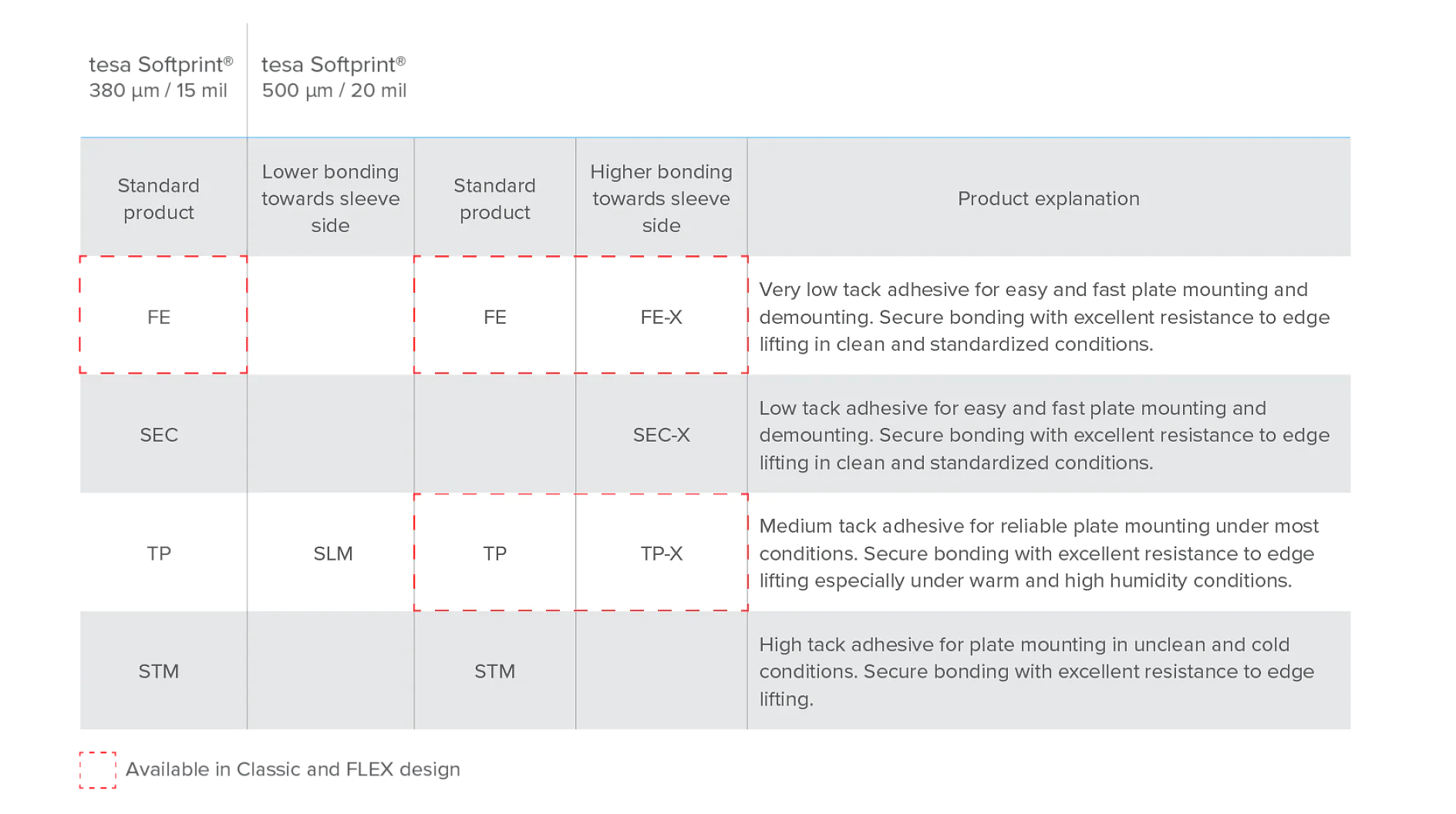 A chart compares features of tesa tape Softprint 380 µm/15 mil and 500 µm/20 mil products. Rows indicate bonding strength: lower, standard, higher. Columns show product and explanation with specifics like tack adhesive type and bonding conditions. (This text has been generated by AI)