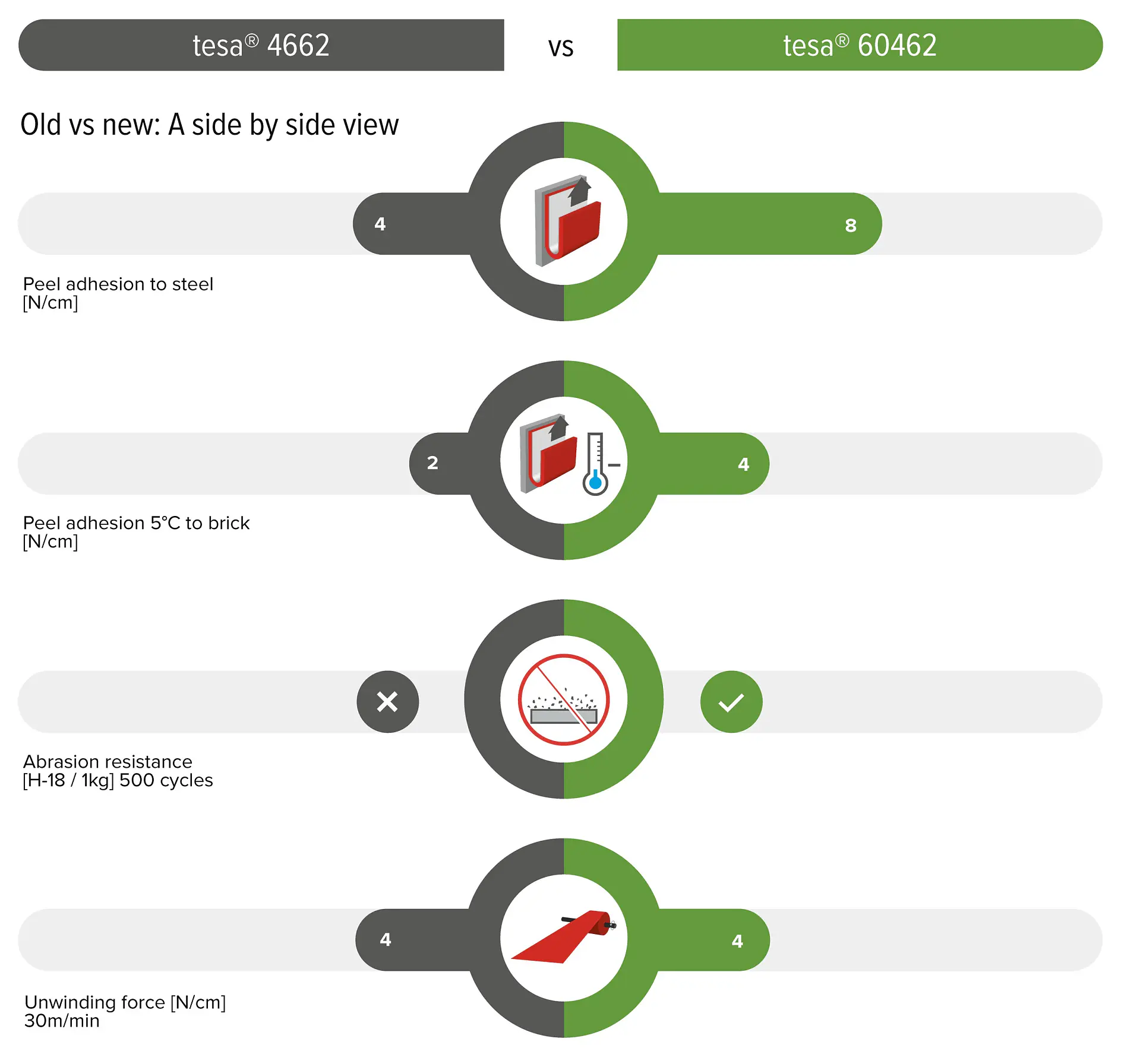 Comparison chart showing tesa® 4662 vs tesa® 60462 tape performance on peel adhesion, abrasion resistance, and unwinding force in an indoor setting. (This text has been generated by AI)