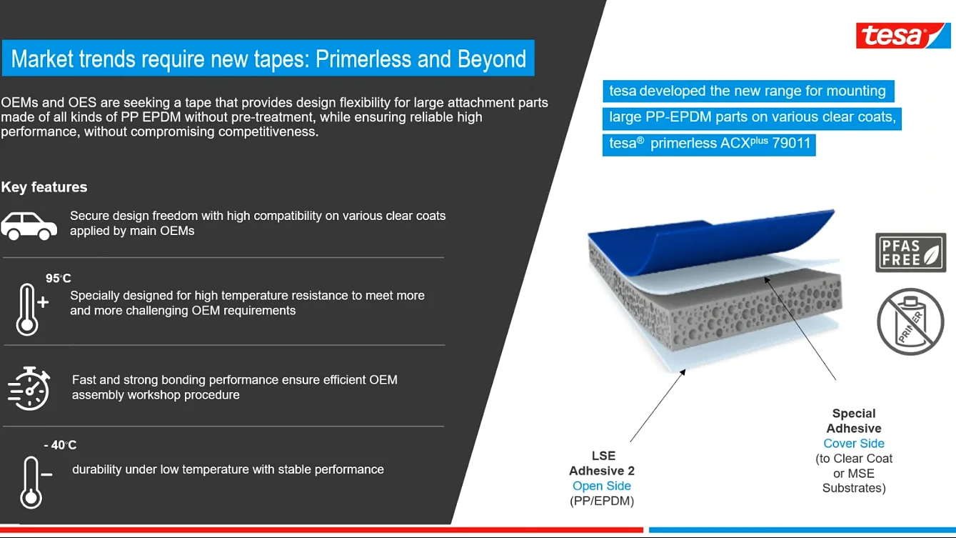 Infographic about tesas primerless tesa tape for OEM and OES. Features include 95°C heat resistance, strong bond in automated workshops, and reliable performance. Image shows tesa tape layers with text highlighting benefits and new product detail. (This text has been generated by AI)