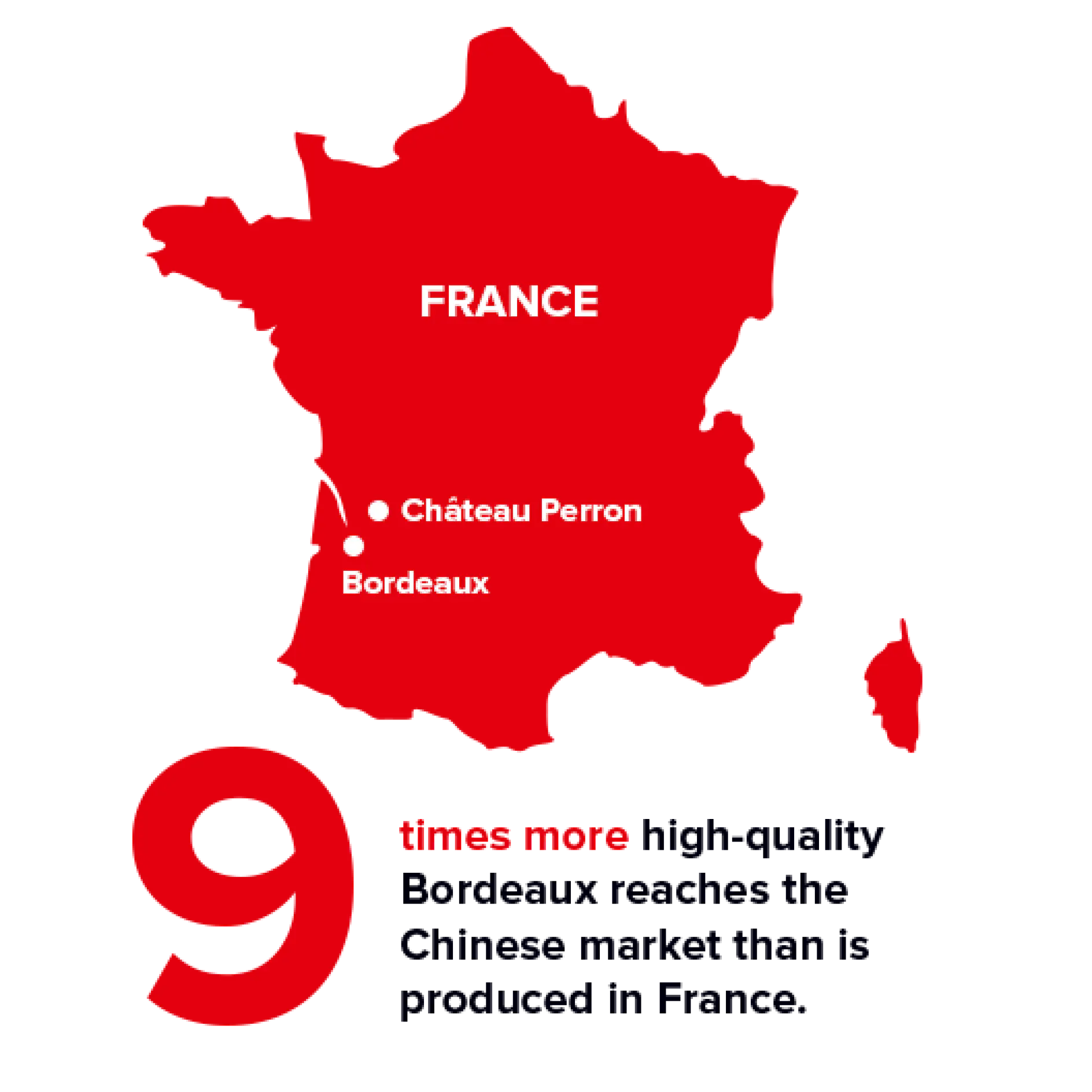A red square displaying a map with FRANCE at the top. Below, a smaller white dot labeled Château Perron is near a larger dot labeled Bordeaux. A bold 9 is featured with text discussing wine production perceptions in China.