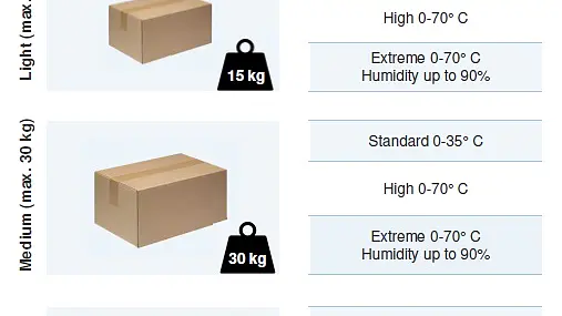 Chart showing carton weight categories and technical conditions for transport and storage. Light (max 15 kg), Medium (max 30 kg), High (over 30 kg). Conditions include temperature ranges and humidity levels for standard, extreme, and high conditions with tesa tape. (This text has been generated by AI)