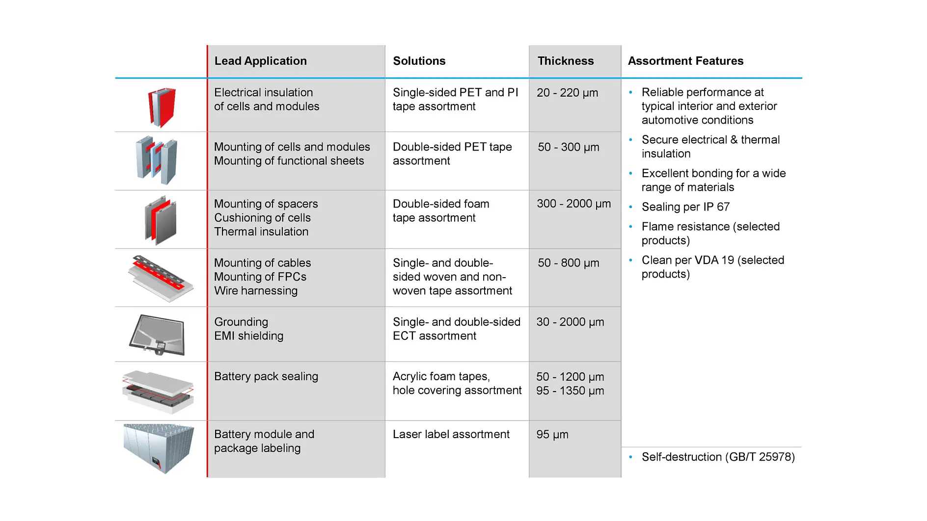 A table outlining lead applications, solutions, thickness ranges, and assortment features for various products. Categories include insulation, mounting, grounding, and labels. Key features include thermal insulation using tesa tape, secure electrical insulation with tesa tape, and sealing solutions featuring tesa tape. (This text has been generated by AI)
