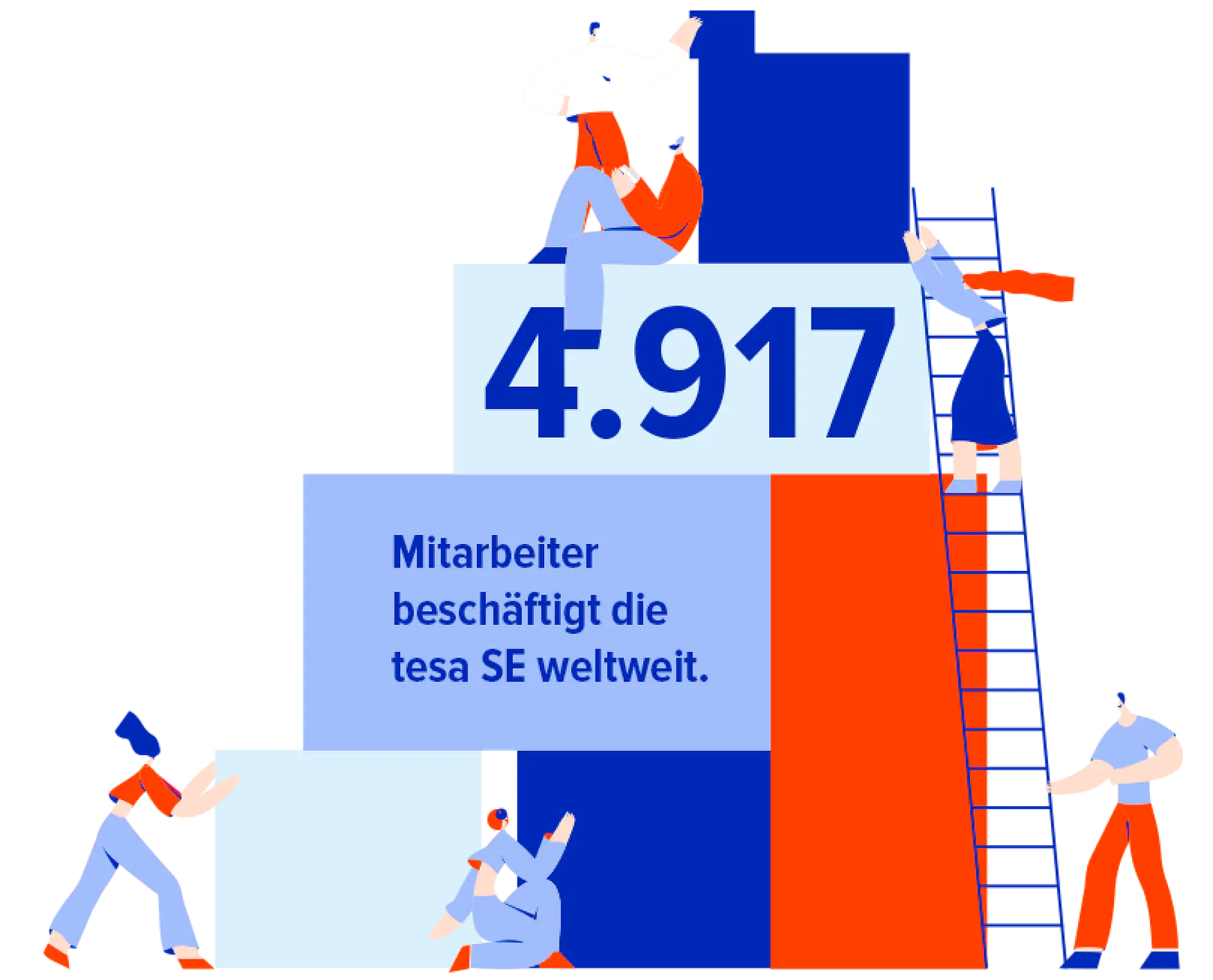 Illustration showing people interacting with large blocks. The number 4,917 is prominently displayed. A blue block with text reads Mitarbeiter beschäftigt die tesa SE weltweit. People are climbing and sitting on the blocks.