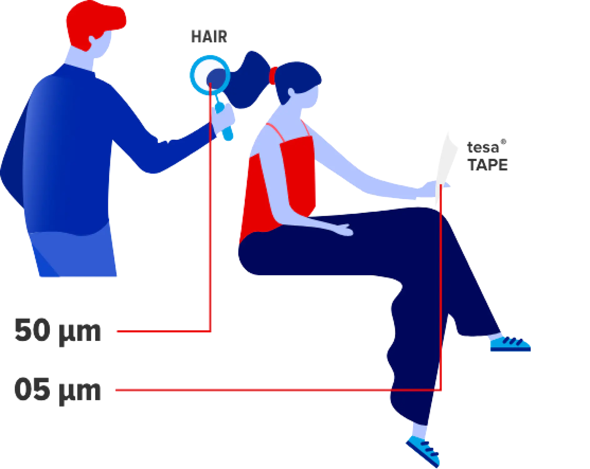 Illustration of two people. One holds a magnifying glass, inspecting a hair, labeled 50 µm. The other sits holding a piece of paper labeled tesa tape, with a measurement of 05 µm next to it.