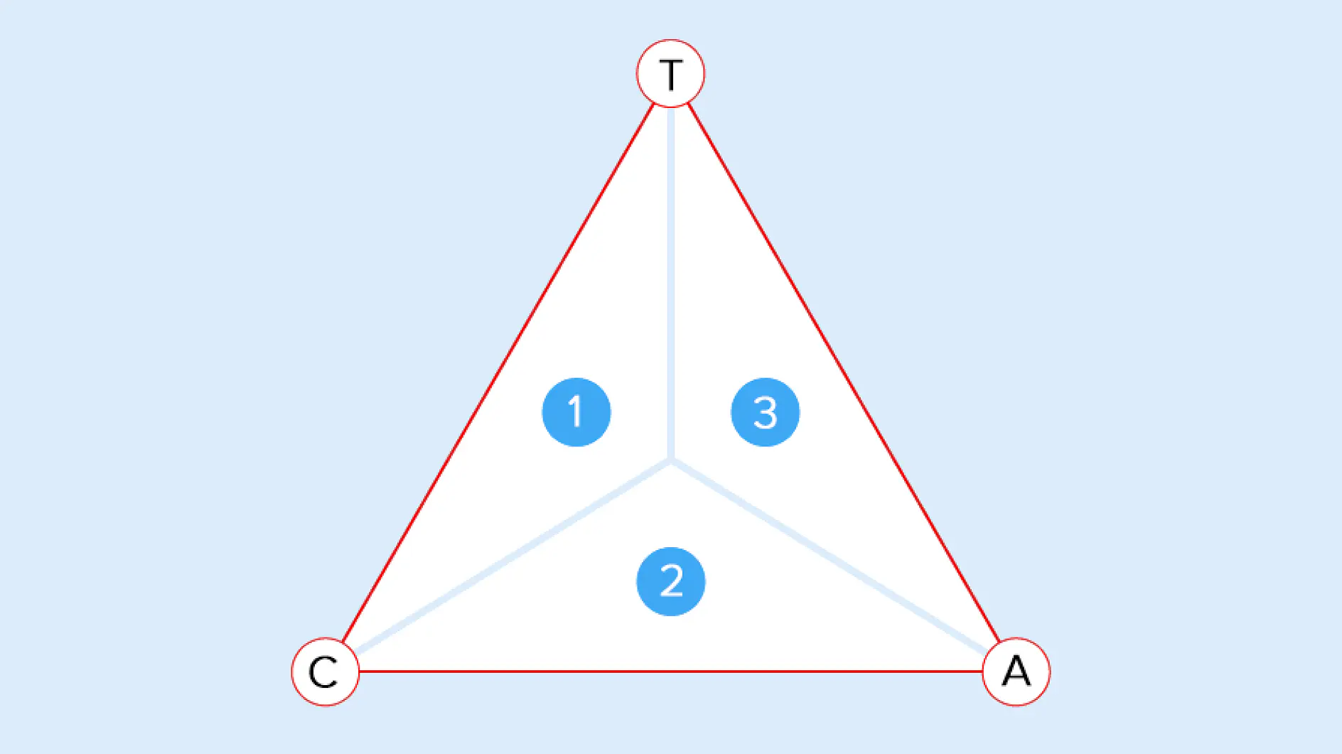 The balance between T) tack, C) cohesion, and A) adhesion determinates the application field