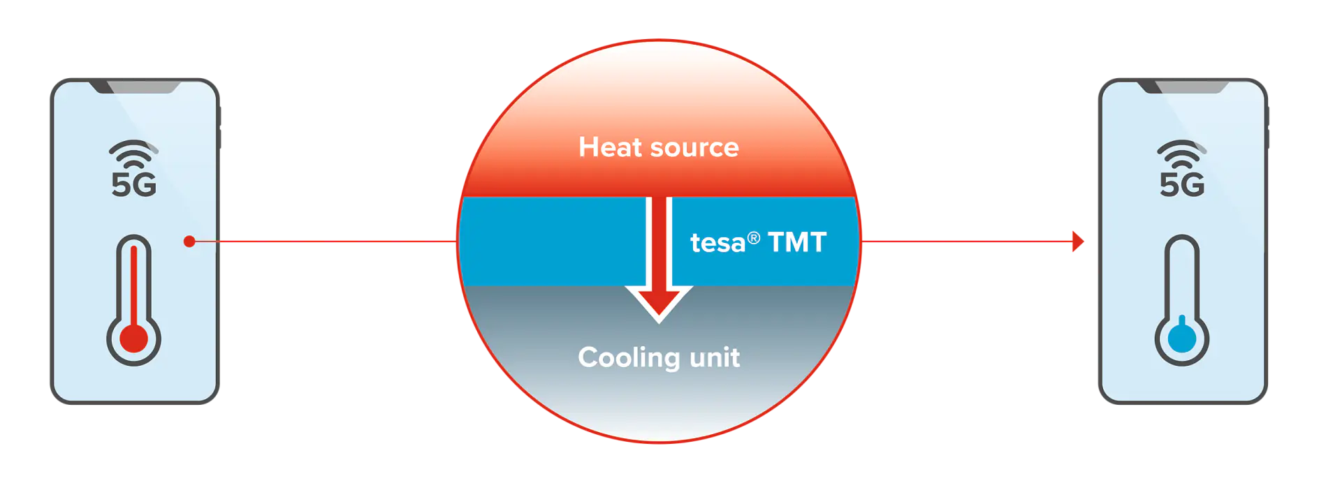 Diagram of a heat management system. A red circle labeled Heat source transitions to a blue circle labeled Cooling unit via tesa® TMT. Two smartphones labeled 5G show temperature indicators: one hot on the left and one cool on the right.