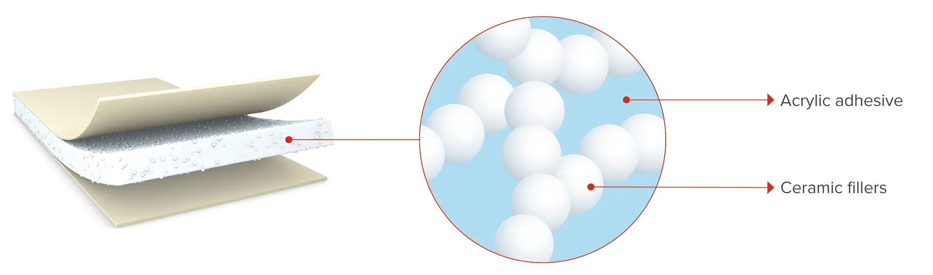 A cross-sectional illustration of a layered material. On the left, two layers sandwich a textured middle layer. On the right, a close-up shows that the middle layer consists of white spherical ceramic fillers within a tesa tape acrylic adhesive.