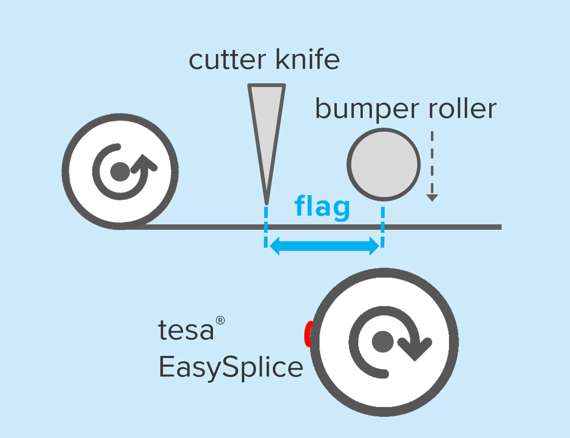Diagram showing a cutter knife, bumper roller, and a marked flag on a moving tesa tape. The tesa tape is labeled tesa EasySplice and features direction arrows for the motion. The background is light blue. (This text has been generated by AI)