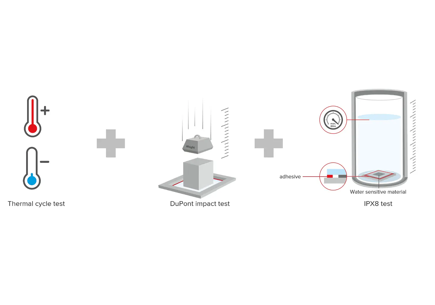 Adhesive seal uncompromised after temperatures extremes and drop shock