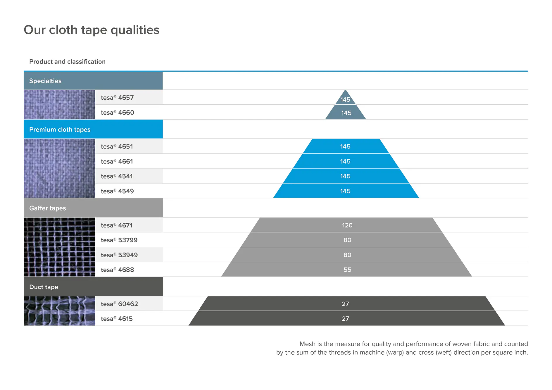A comparison chart of tesa tape qualities with product names and mesh counts, in four categories, shown with blue and gray pyramids. (This text has been generated by AI)