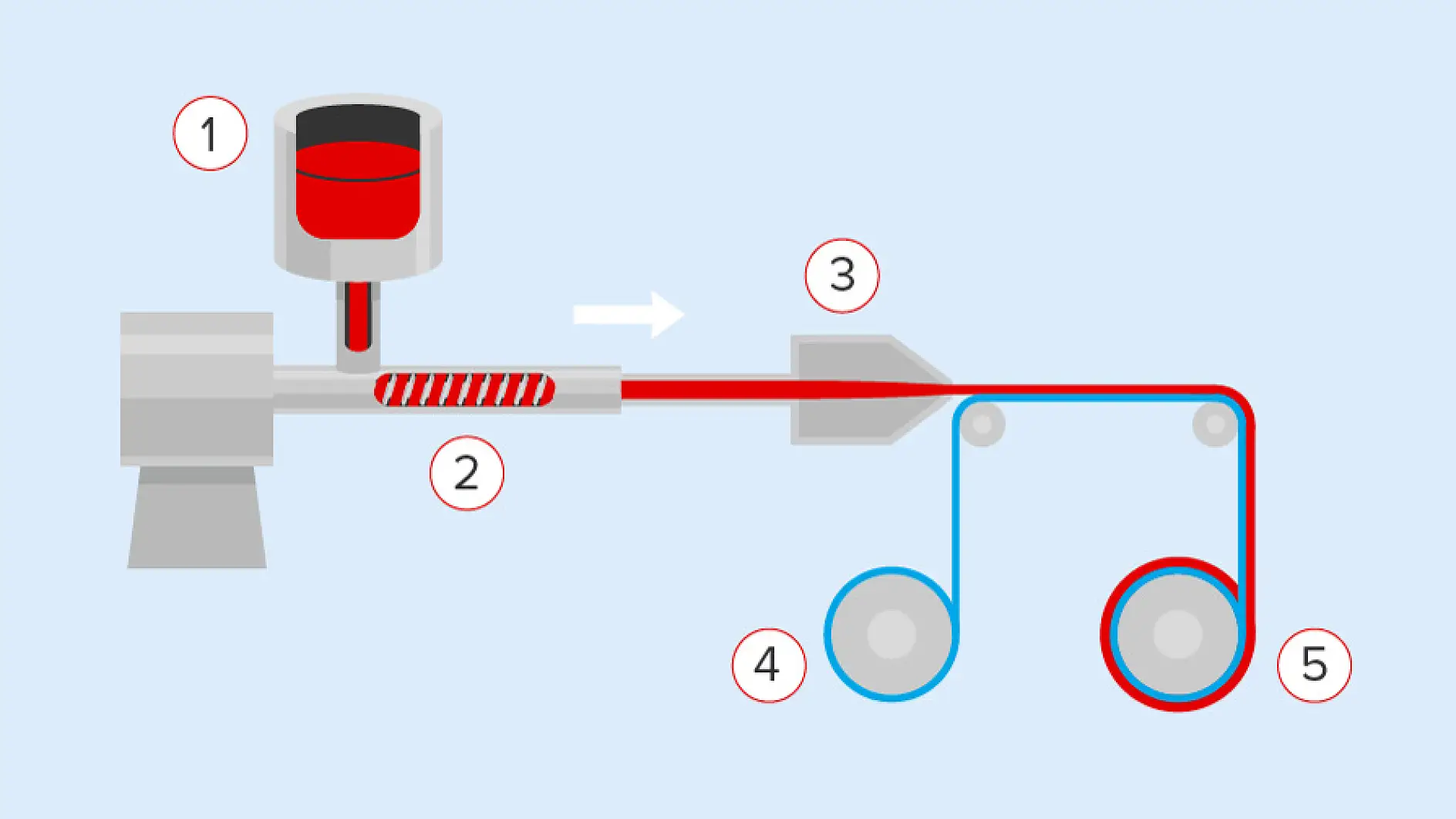 Acrylic adhesives can be coated in a "traditional" way with solvents (water or chemicals) or solvent-free like the process above describes: The ingedients are heated (1), mixed and crosslinked in a spacial extruding process (2) and afterwards directly coated (3) on the backing (4). Finally the web is winded and cut to rolls (5).
