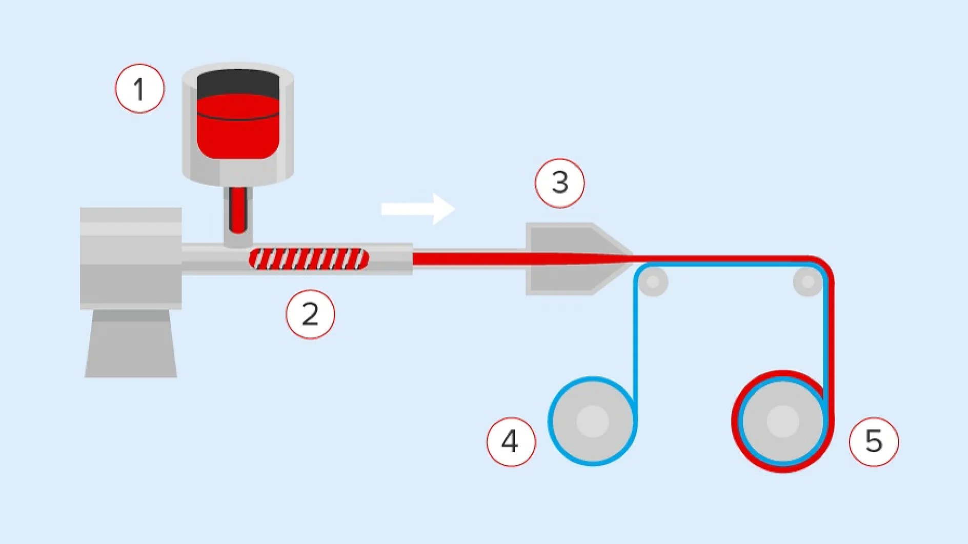 Acrylic adhesives can be coated in a "traditional" way with solvents (water or chemicals) or solvent-free like the process above describes: The ingedients are heated (1), mixed and crosslinked in a spacial extruding process (2) and afterwards directly coated (3) on the backing (4). Finally the web is winded and cut to rolls (5).