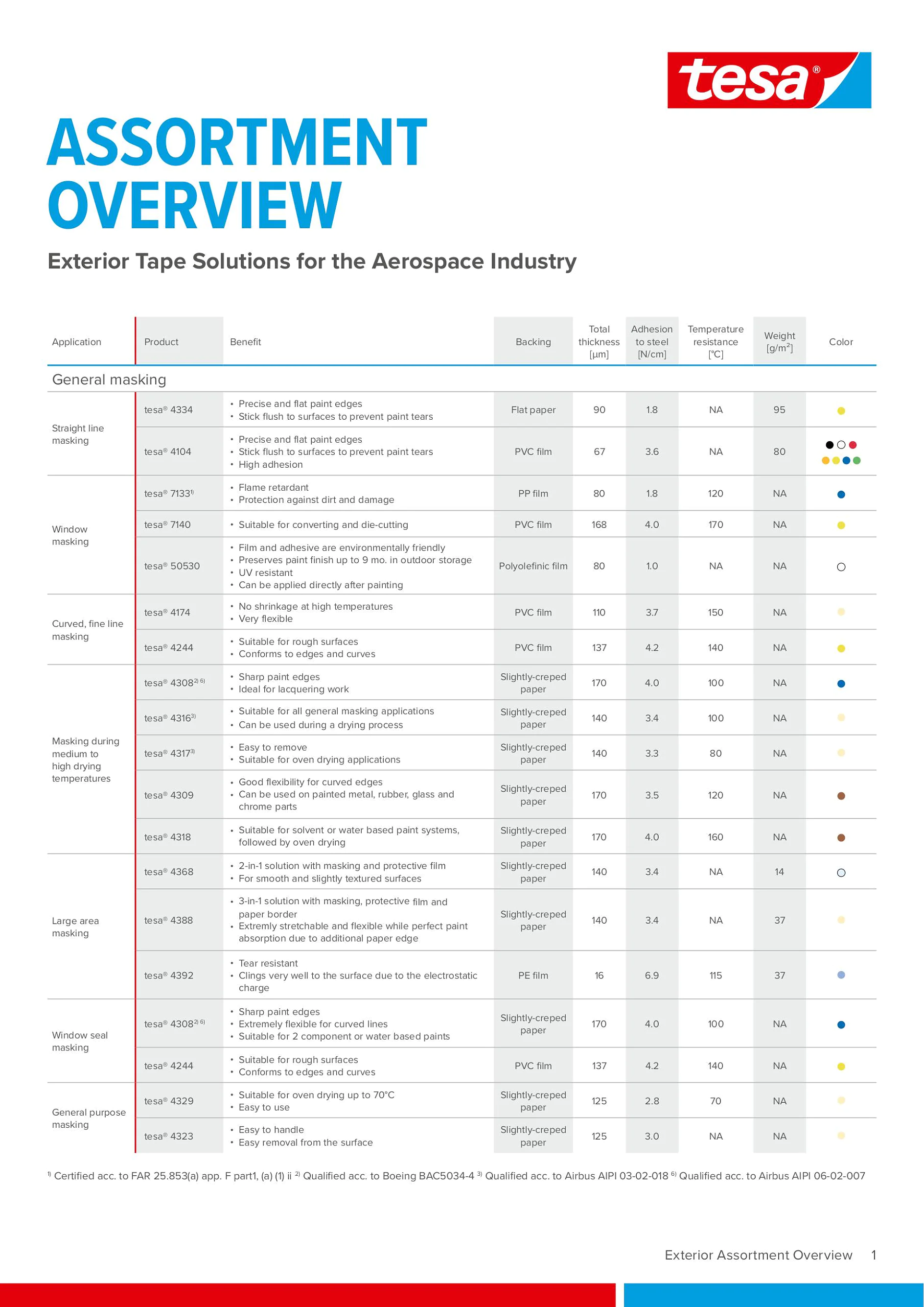 tesa Aerospace Brochure Product Overview