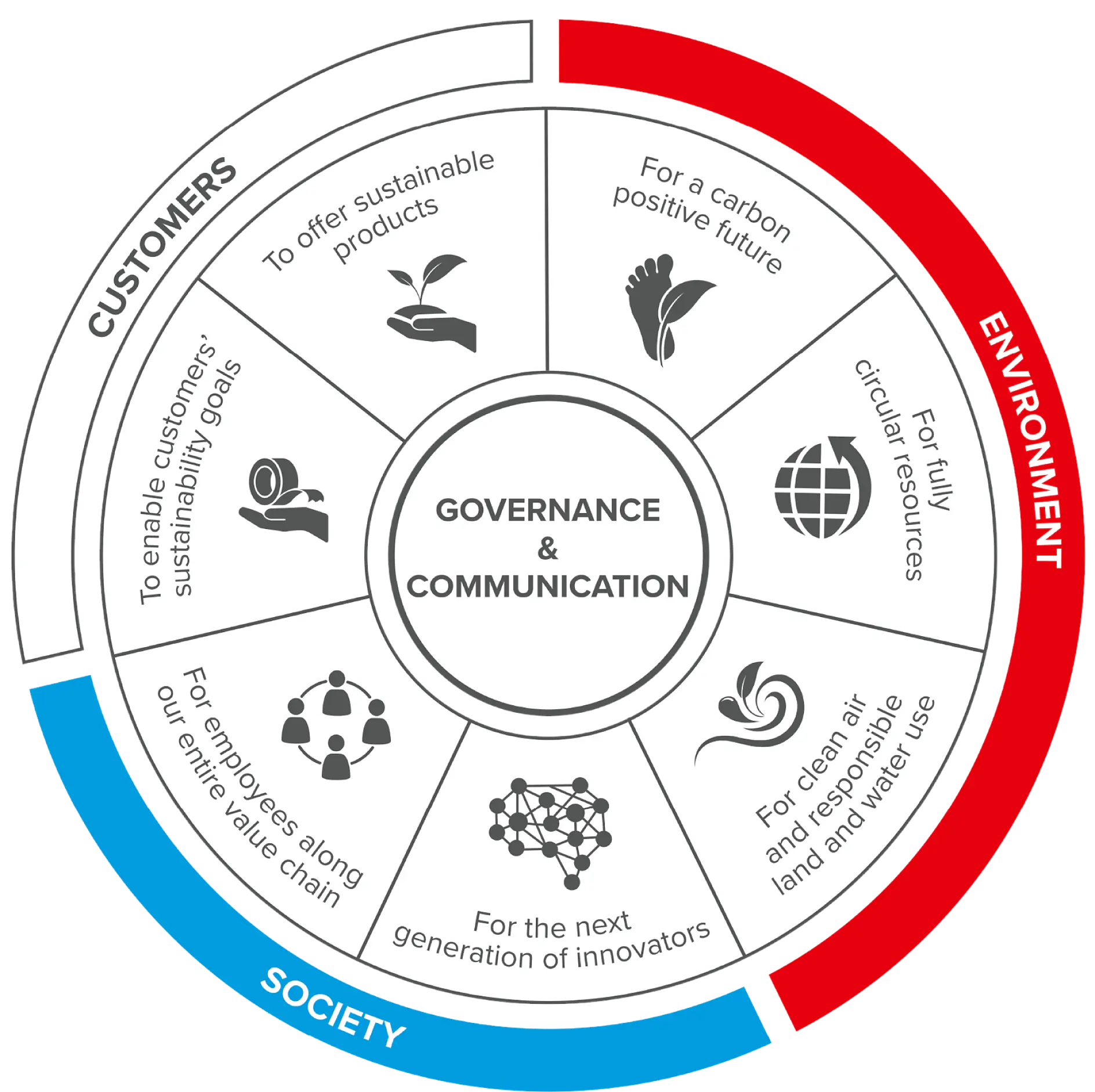 A circular diagram titled Governance & Communication is placed at the center. This diagram is divided into three sections: Customers, Environment, and Society, each associated with related sustainability and innovation goals. Arrows made from tesa tape connect the outer and inner sections. (This text has been generated by AI)