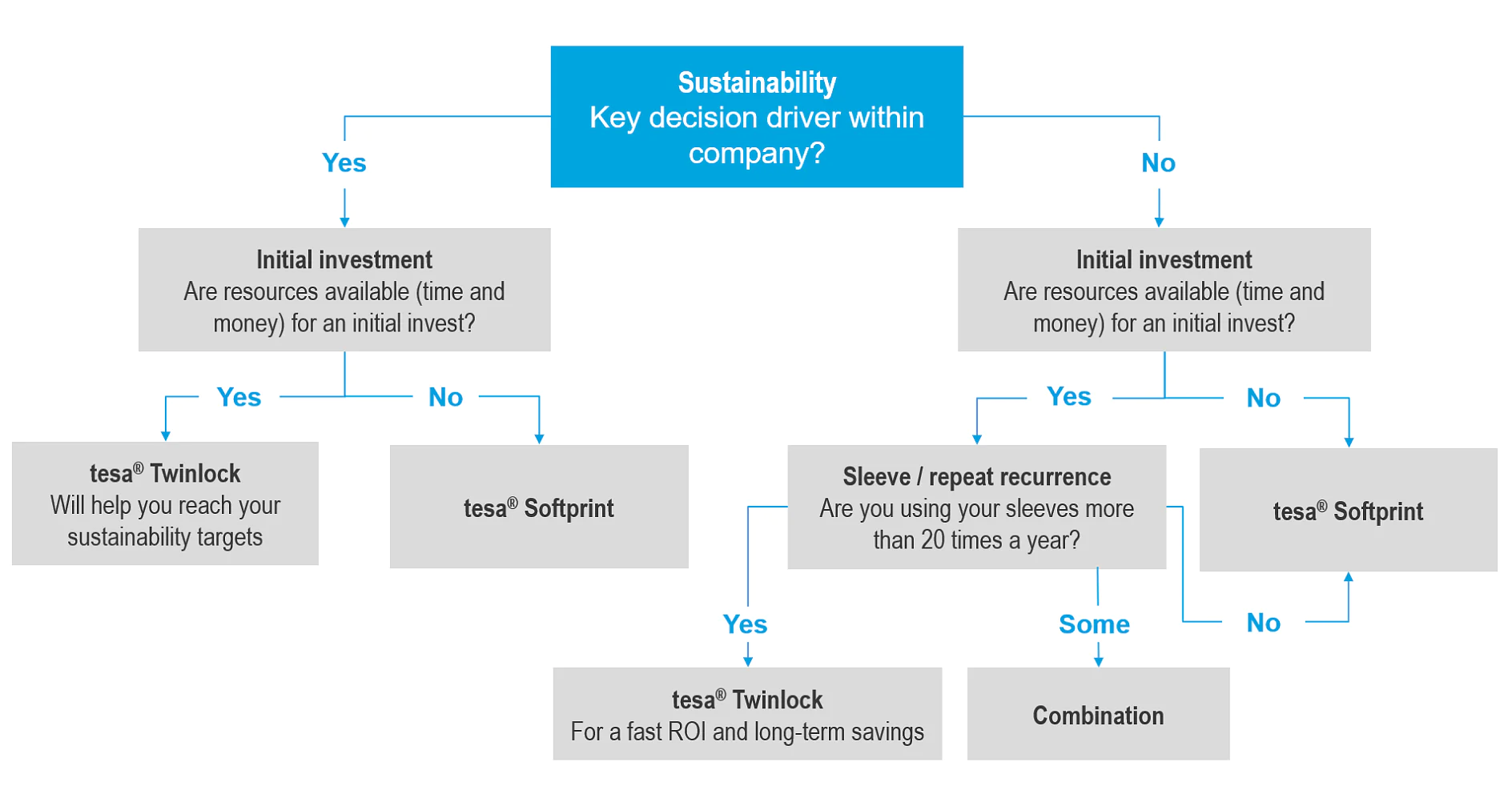 tesa Flexo Simplified Decision Tree