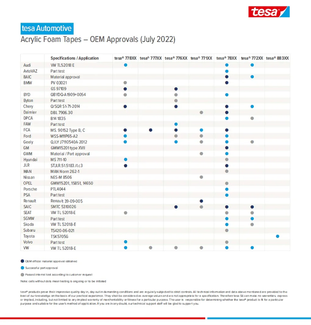 tesa® acrylic foam tape OEM approvals