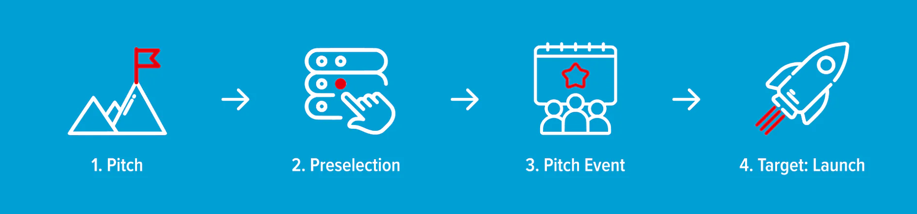 Flowchart illustrating a four-step process: 1. Pitch with mountain icon, 2. Preselection with hand and toggles icon, 3. Pitch Event with calendar icon, 4. Target: Launch with rocket icon, all on a blue background. (This text has been generated by AI)