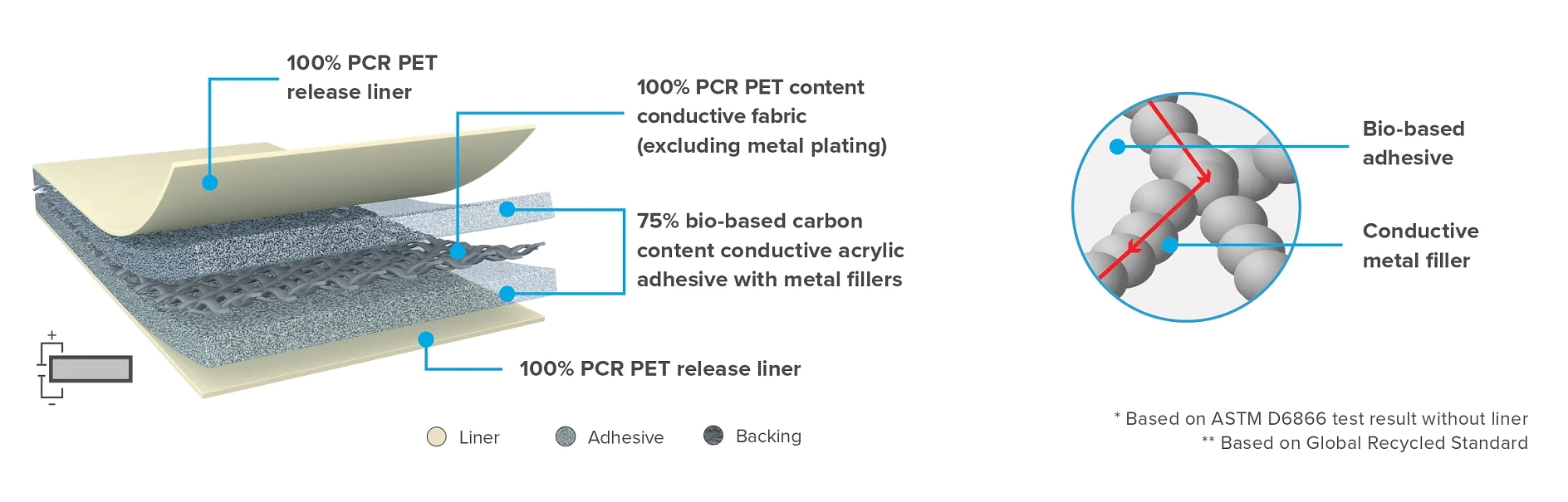 6066x product design An illustration of a material layer structure. It includes a 100% PCR PET release liner, a 100% PCR PET content conductive fabric layer, 75% bio-based carbon adhesive with metal fillers, and a tesa tape close-up with descriptions. (This text has been generated by AI)