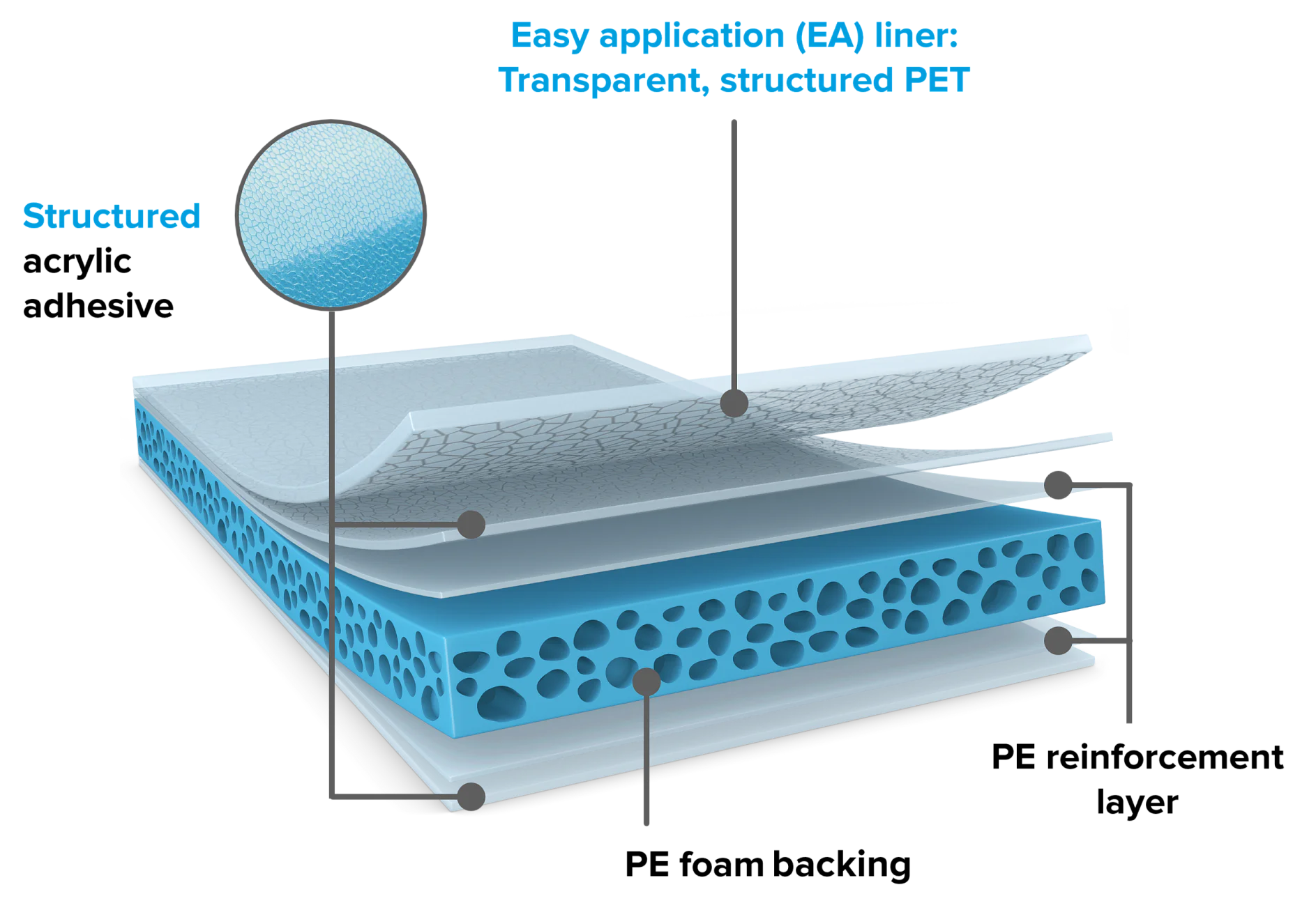 Diagram showing layers of a structured material. The top layer is labeled Easy application (EA) liner: Transparent, structured PET. Below, layers include a tesa tape surface and a blue porous section, with labels pointing to each part. (This text has been generated by AI)